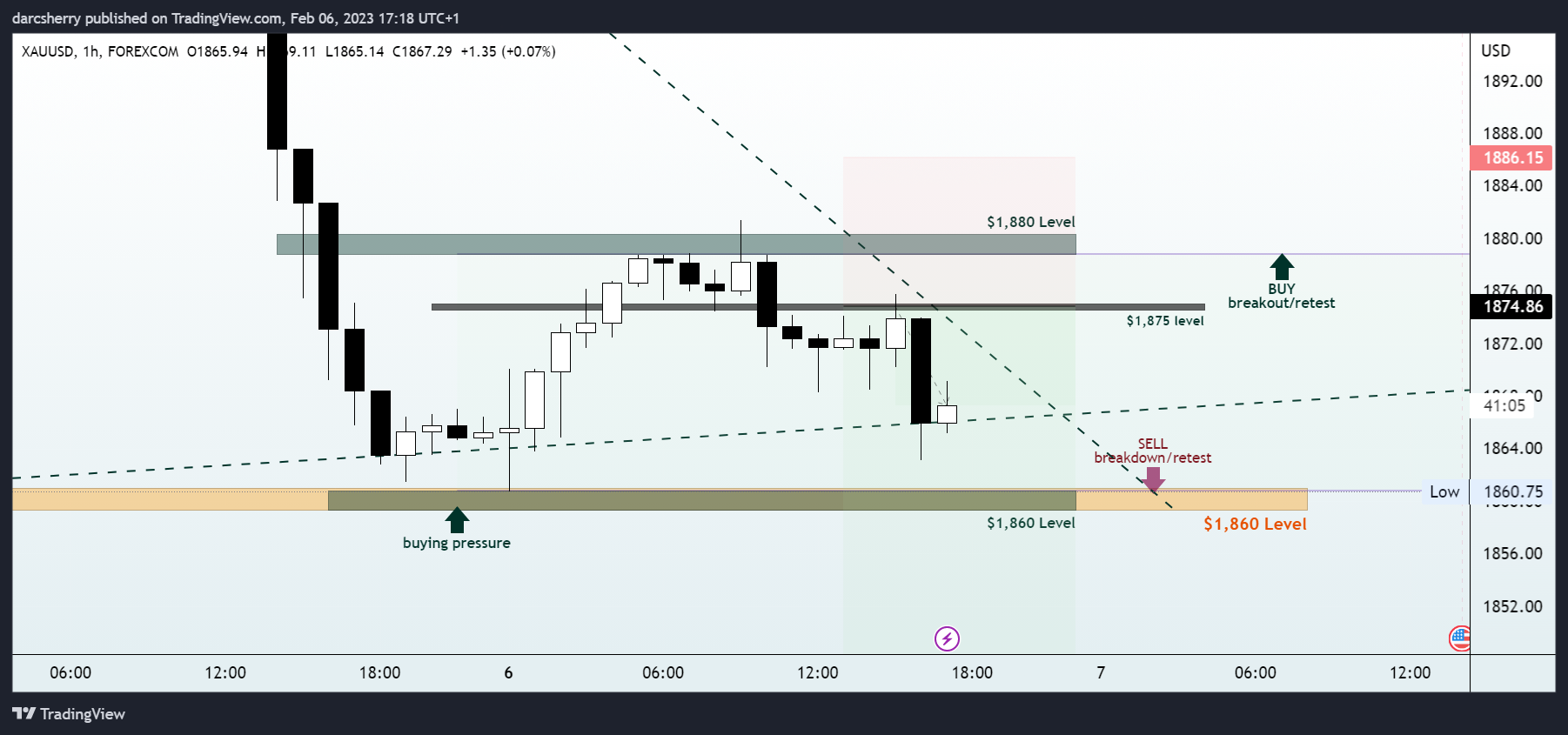 FOREXCOM:XAUUSD Chart Image by darcsherry