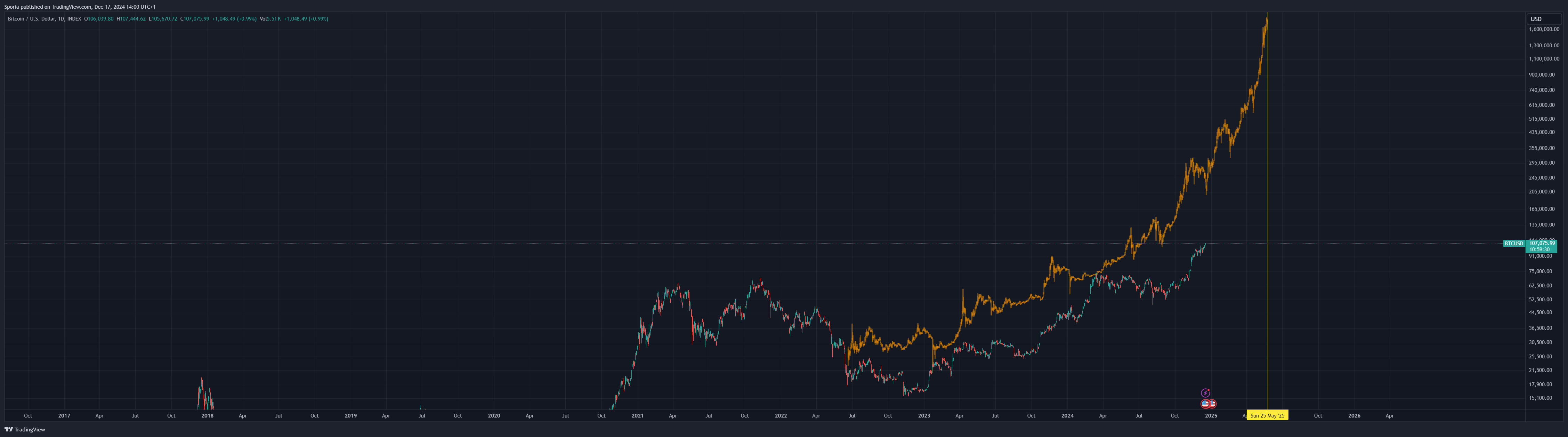 INDEX:BTCUSD Chart Image by Sporia