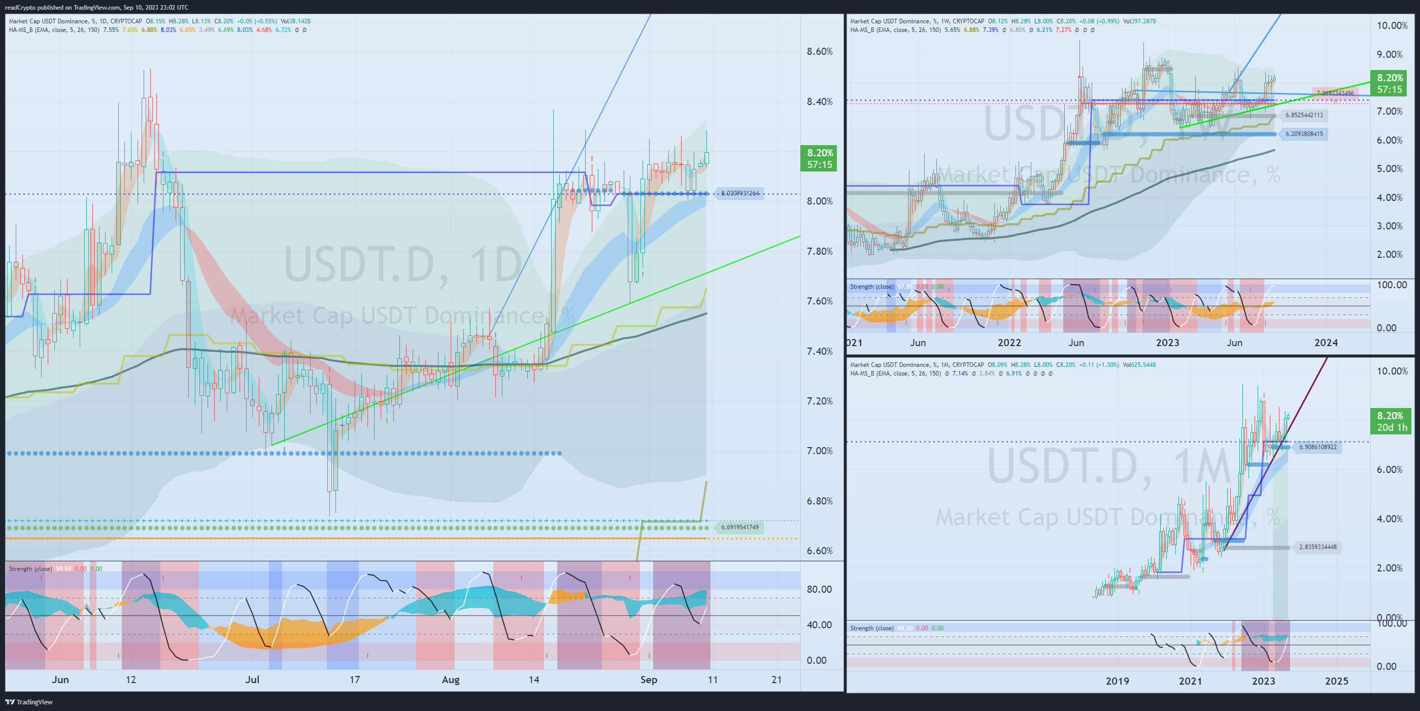 CRYPTOCAP:USDT.D Chart Image by readCrypto