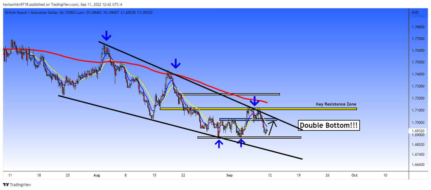 FOREXCOM:GBPAUD Chart Image by harisonhbn9718