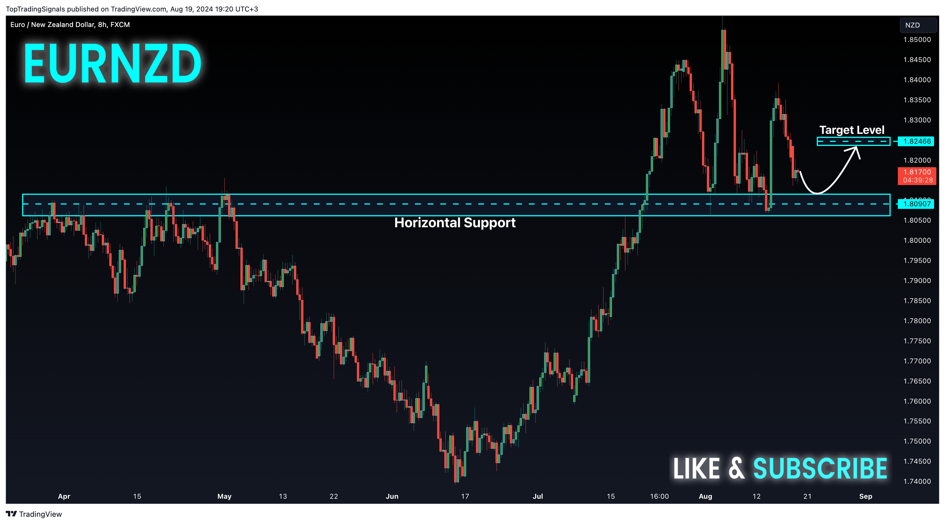FX:EURNZD Chart Image by TopTradingSignals