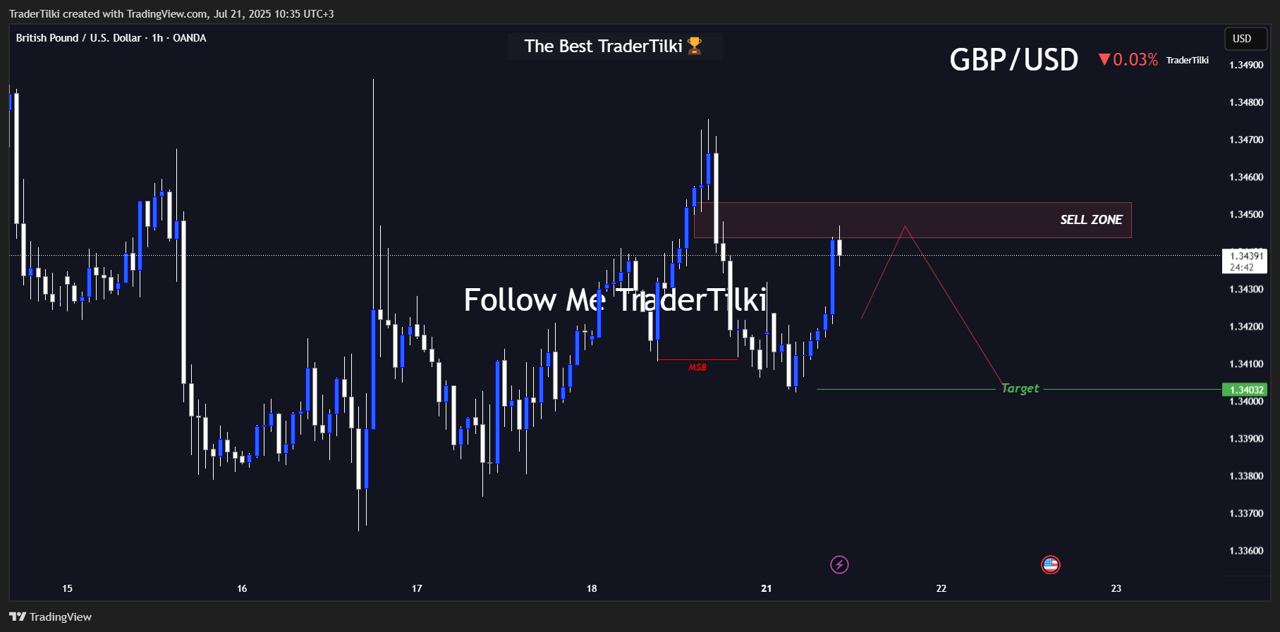 OANDA:GBPUSD Chart Image by TraderTilki