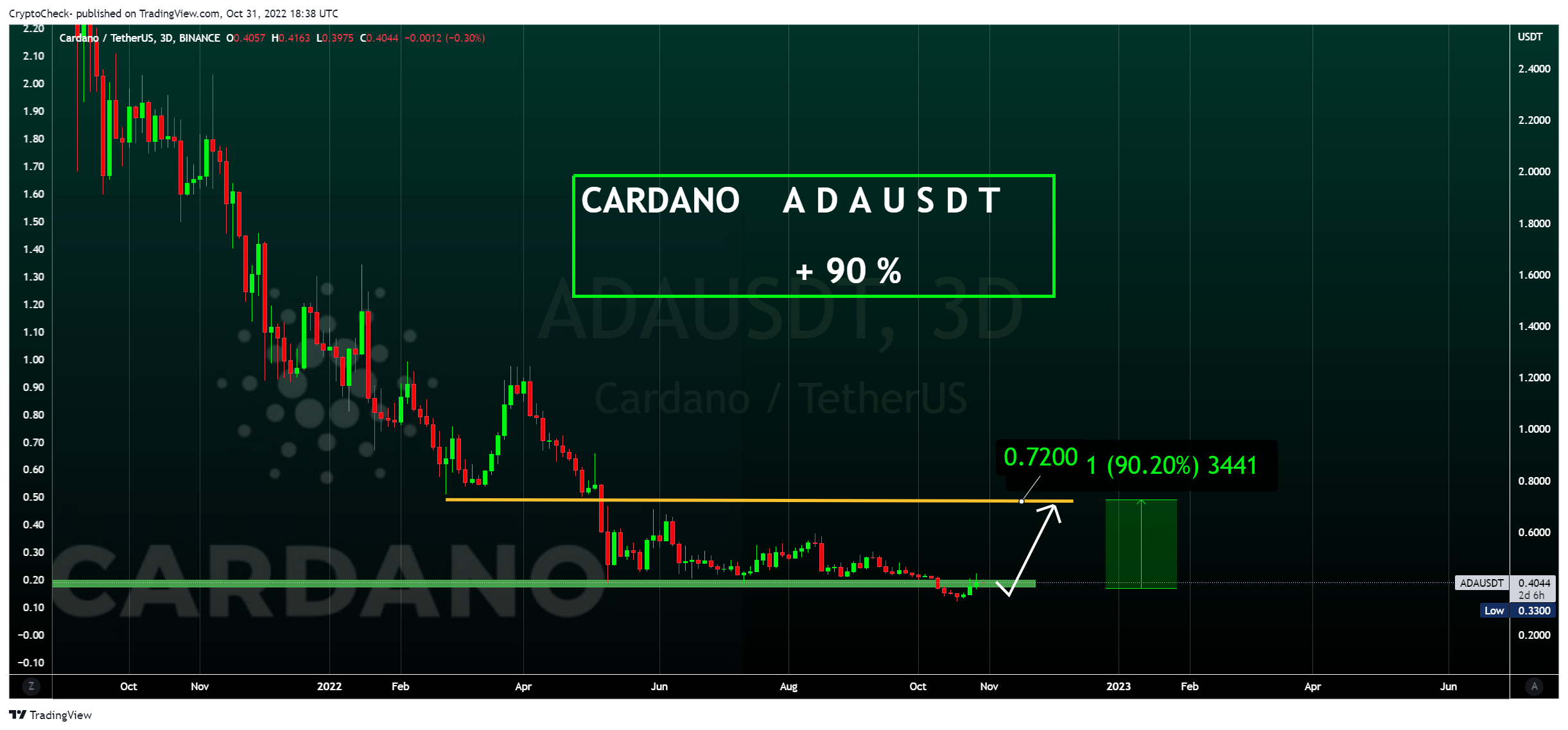 BINANCE:ADAUSDT Chart Image by Crypto-Check-