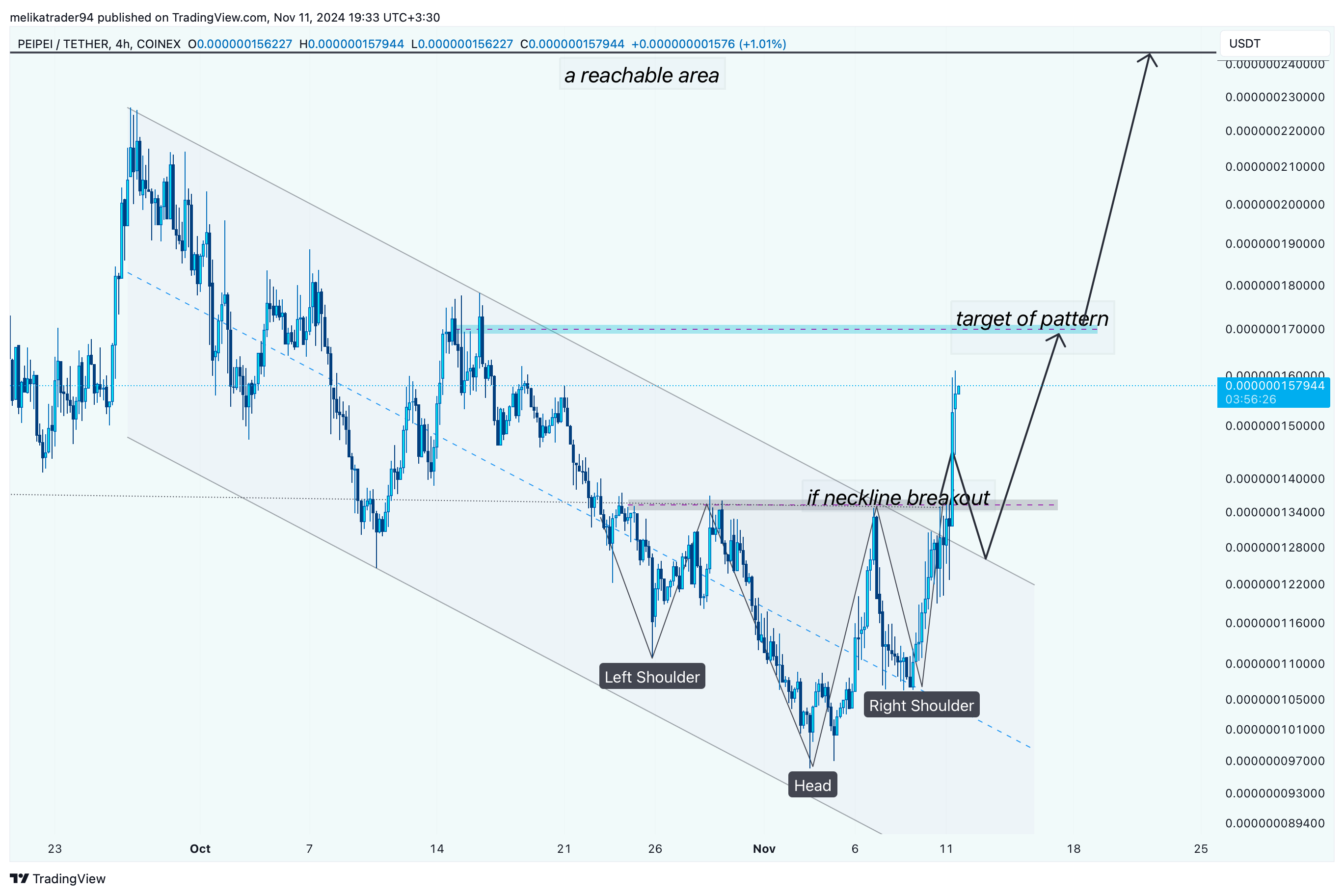 COINEX:PEIPEIUSDT Chart Image by melikatrader94