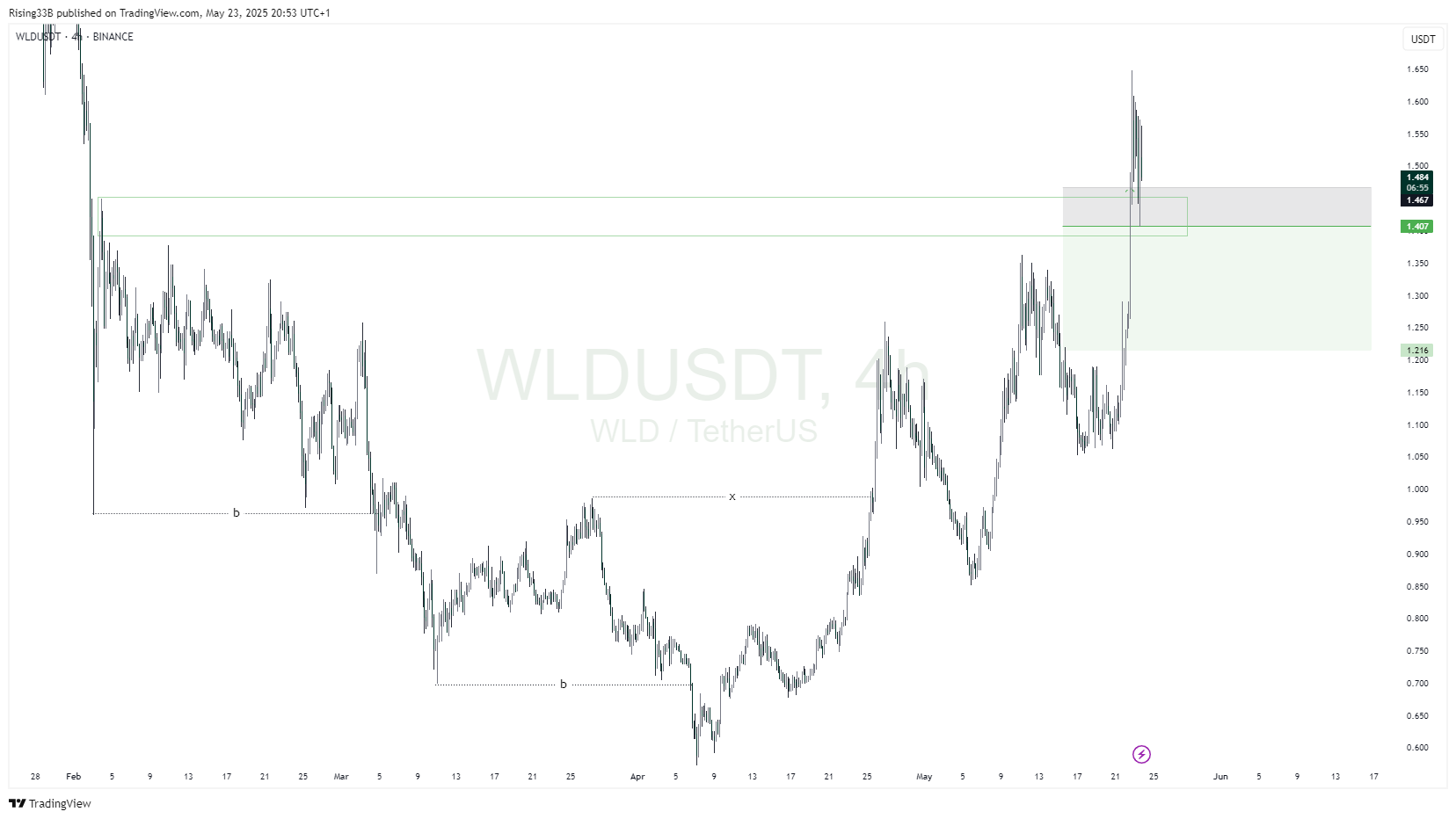 BINANCE:WLDUSDT Chart Image by Rising33B