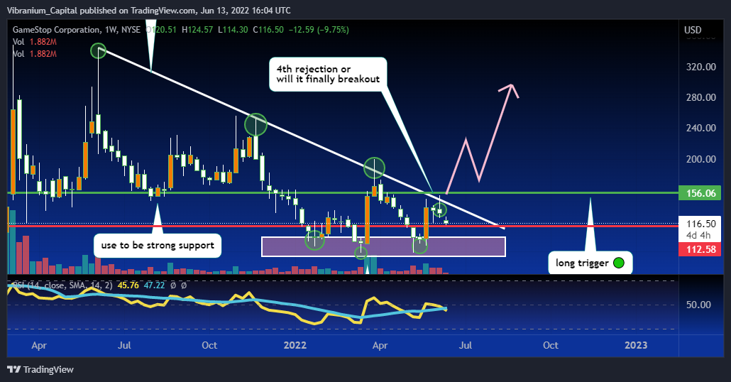 NYSE:GME Chart Image by Aura_Trades