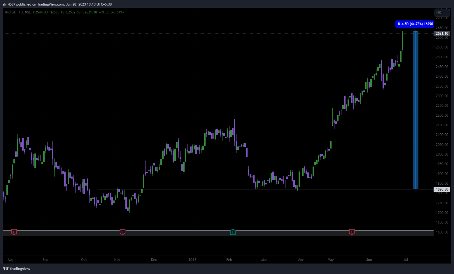 NSE:INDIGO Chart Image by sk_4587