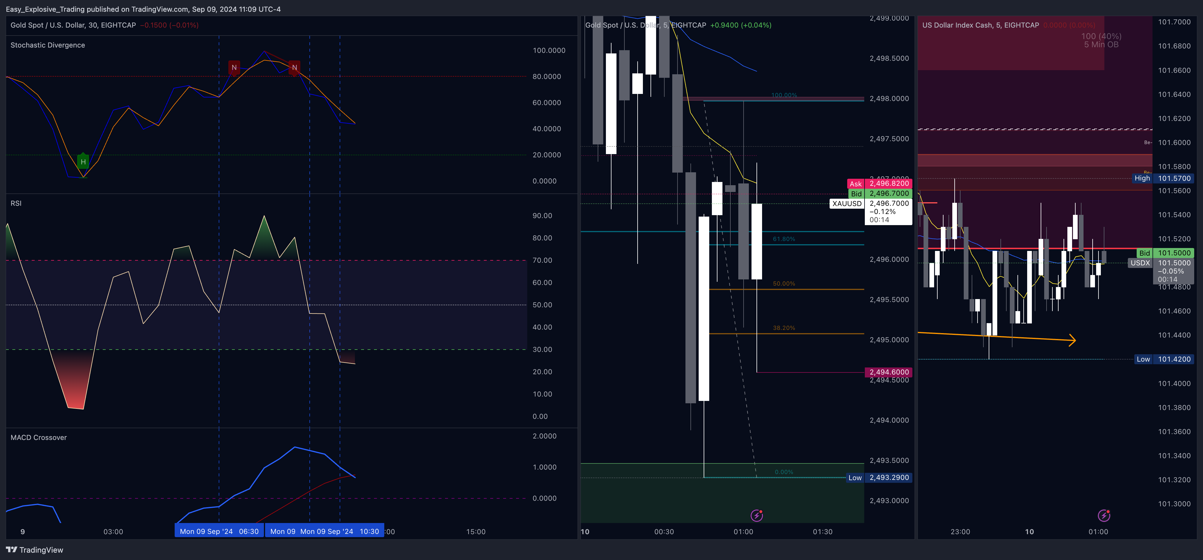EIGHTCAP:XAUUSD Chart Image by Easy_Explosive_Trading