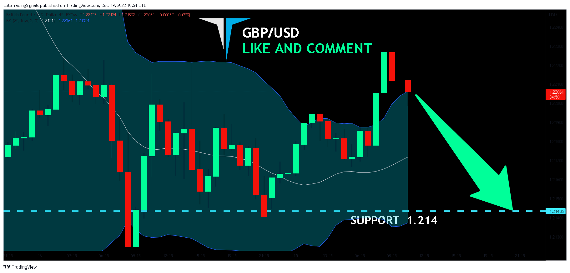 FX:GBPUSD Chart Image by EliteTradingSignals