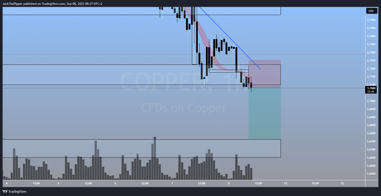 PEPPERSTONE:COPPER Chart Image by GoldvalleyCap