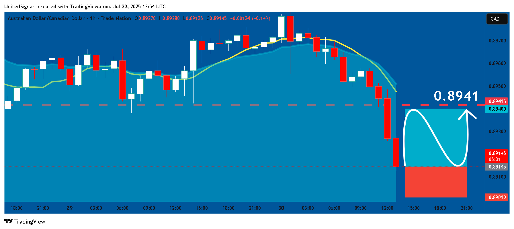 TRADENATION:AUDCAD Chart Image by UnitedSignals