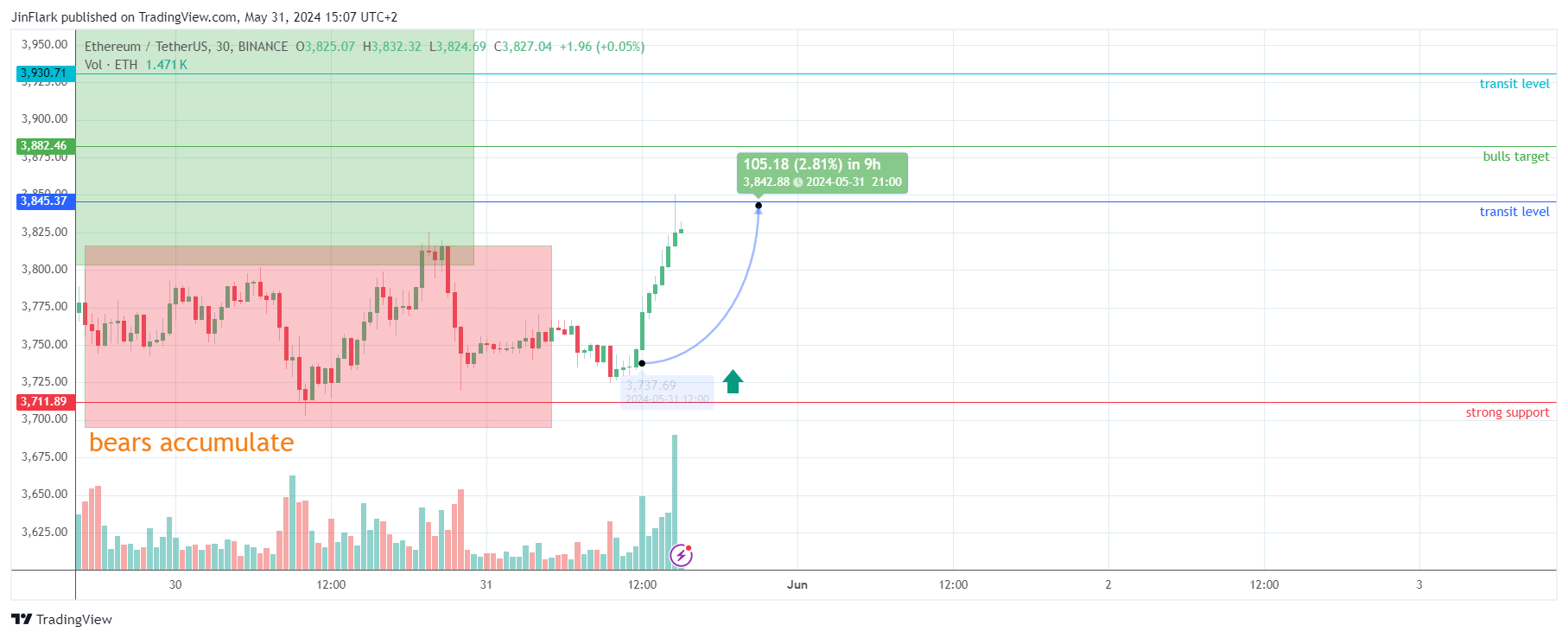 BINANCE:ETHUSDT Chart Image by JinFlark
