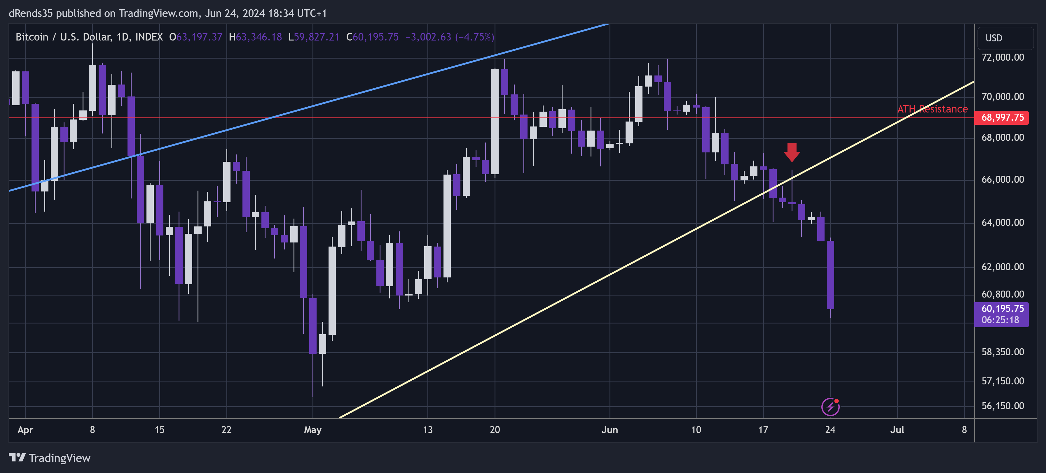 INDEX:BTCUSD Chart Image by dRends35