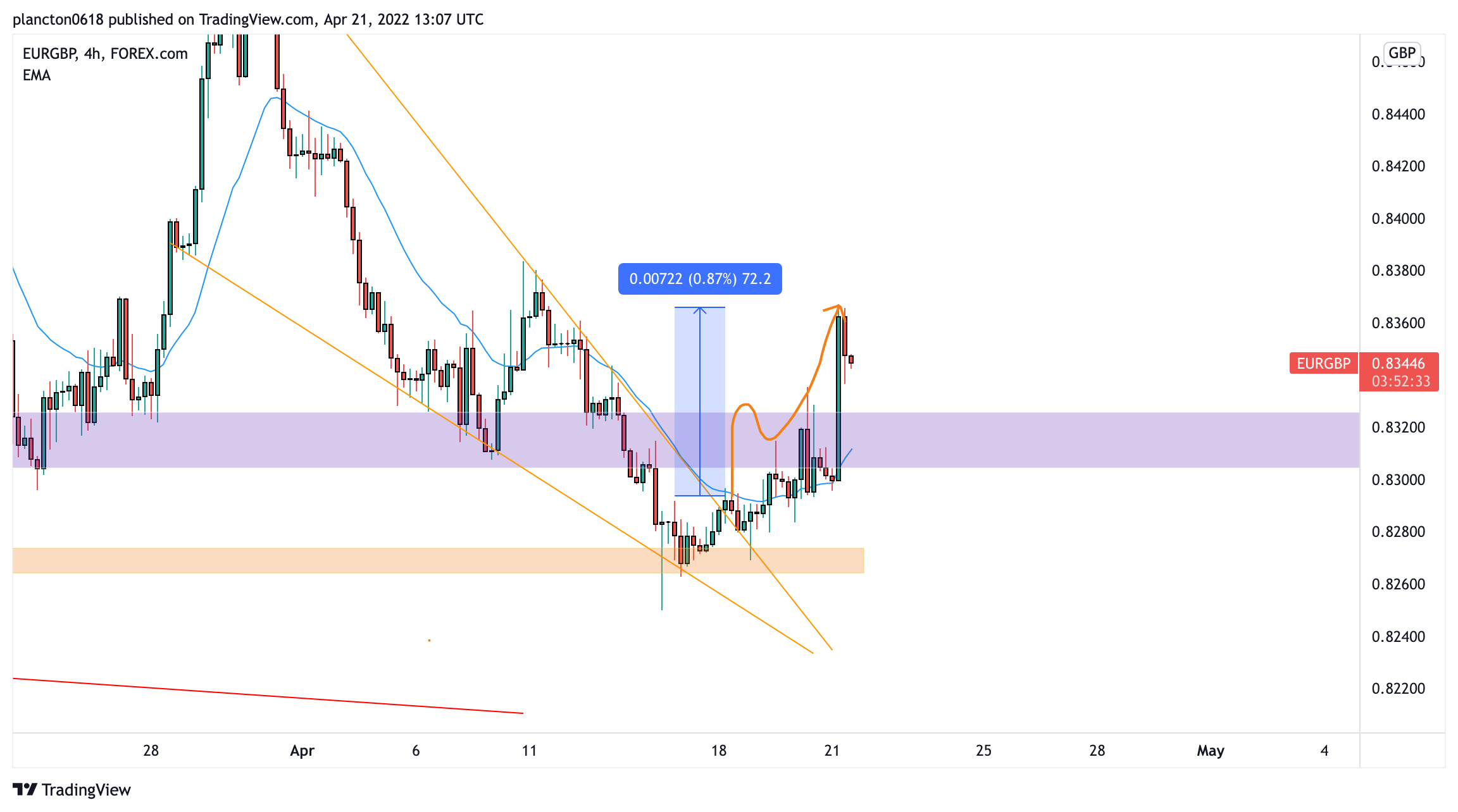 FOREXCOM:EURGBP Chart Image by InkyGrip