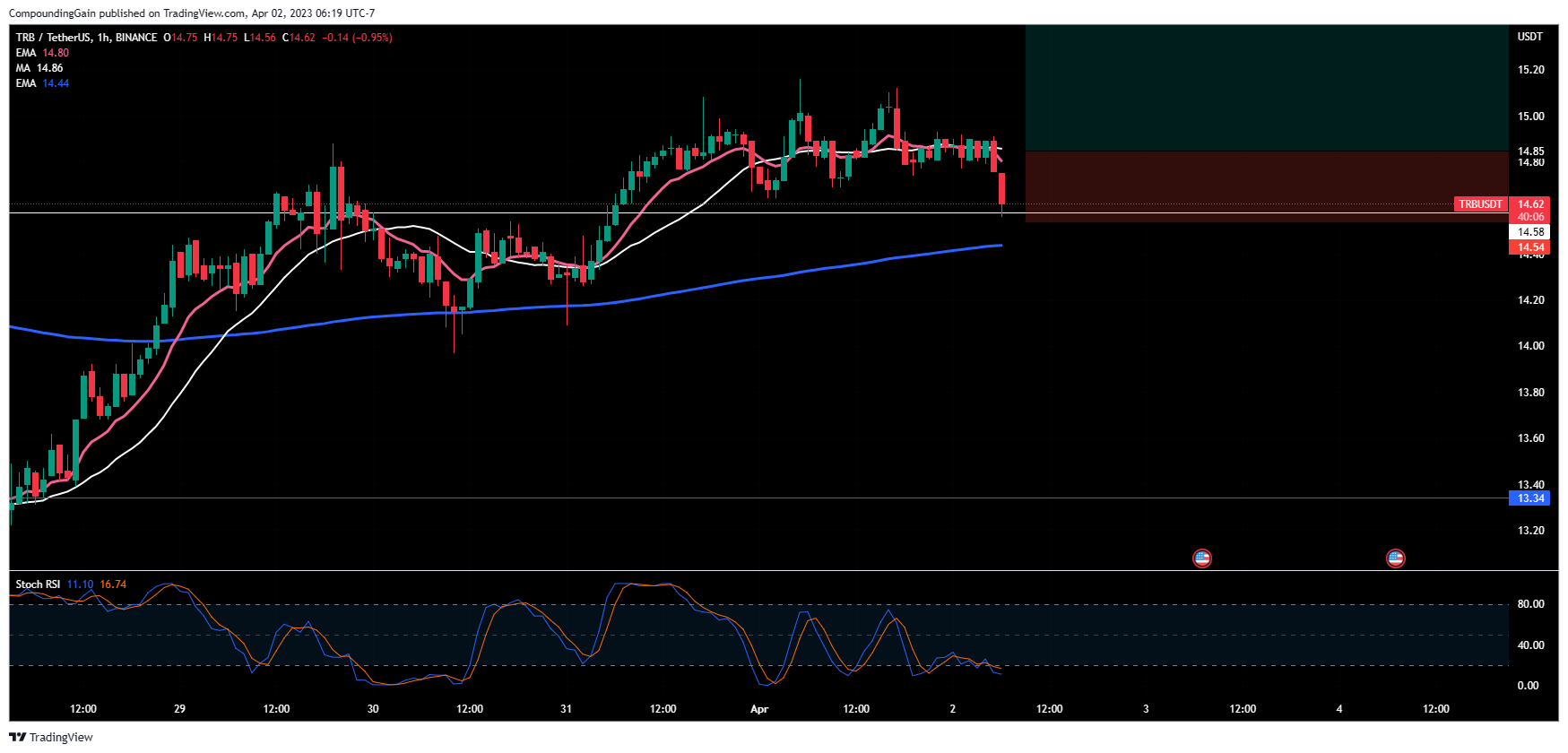 BINANCE:TRBUSDT Chart Image by CompoundingGain