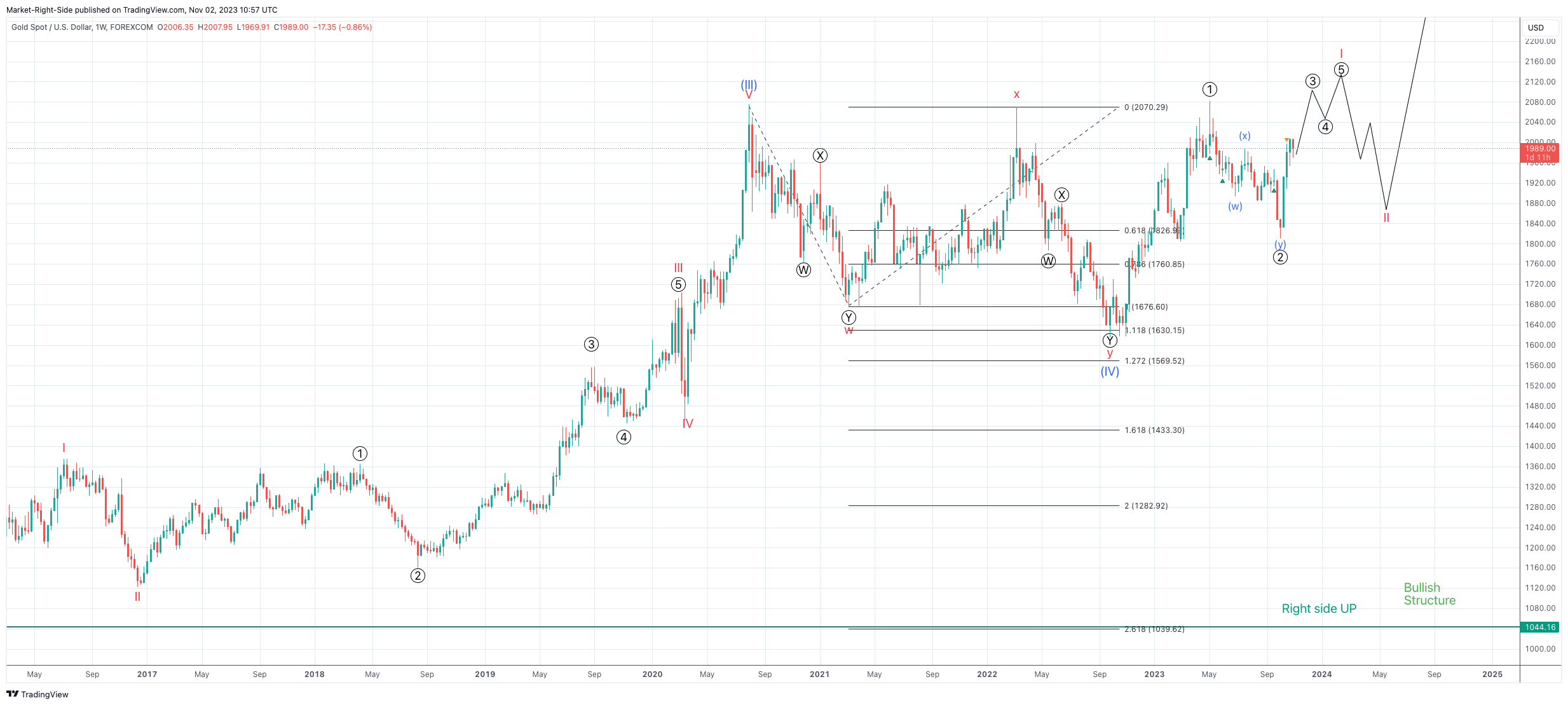 FOREXCOM:XAUUSD Chart Image by Market-Right-Side