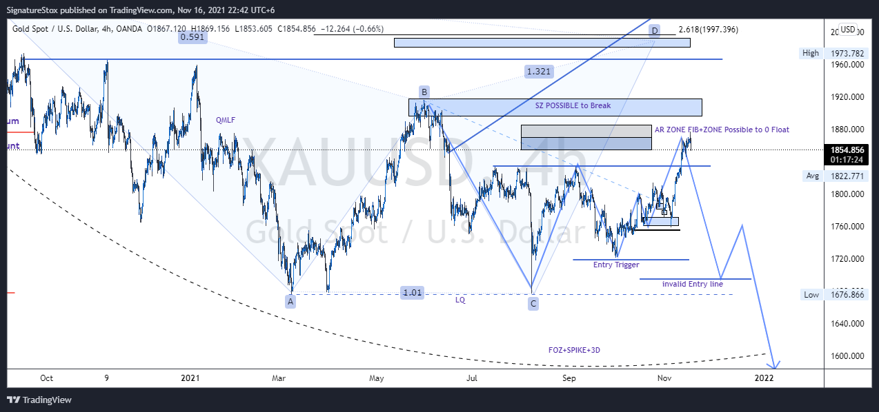 OANDA:XAUUSD Chart Image by SignatureStox