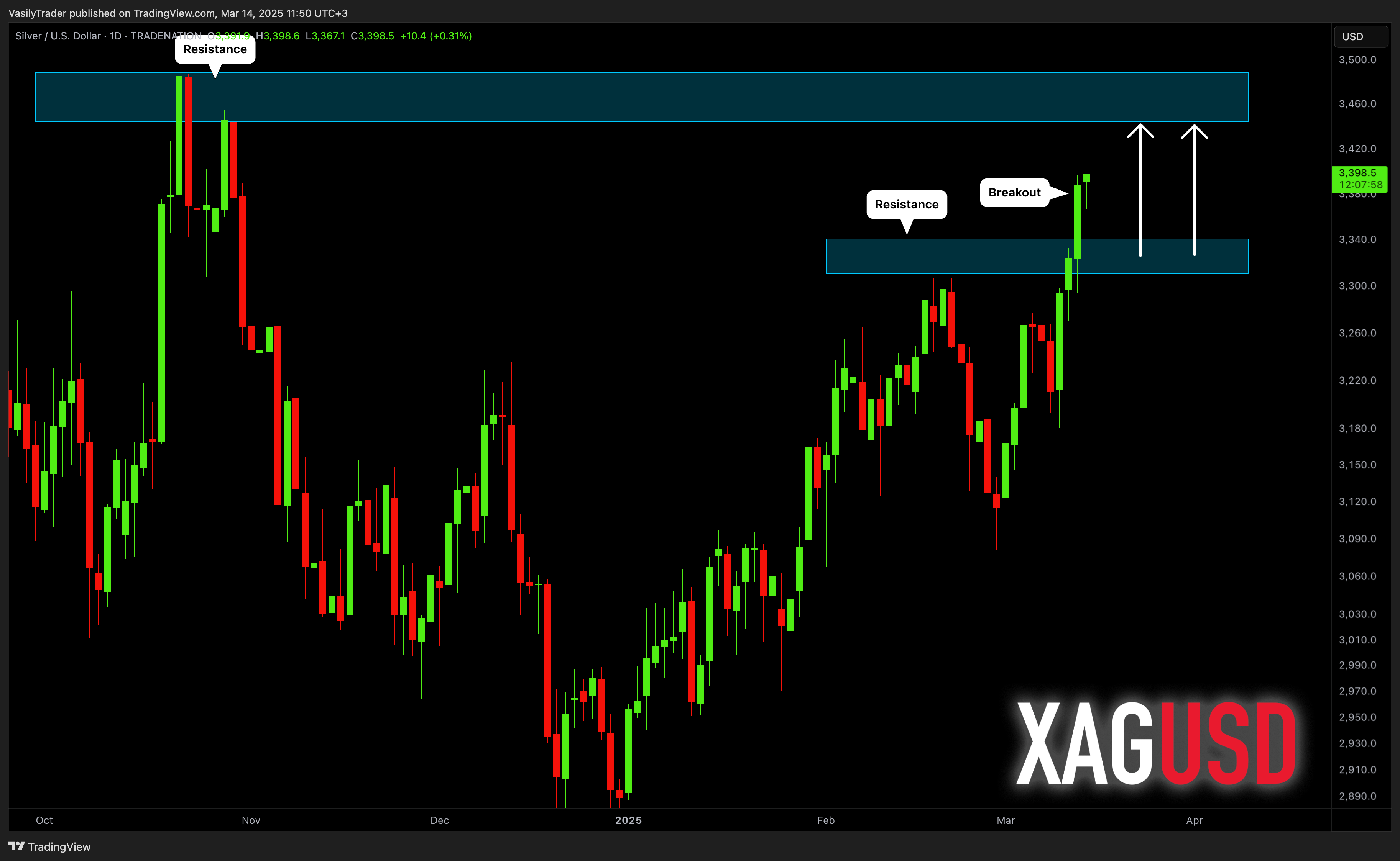 TRADENATION:XAGUSD Chart Image by VasilyTrader