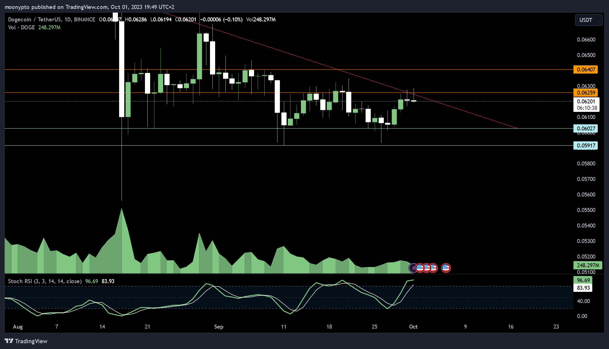BINANCE:DOGEUSDT Chart Image by moonypto
