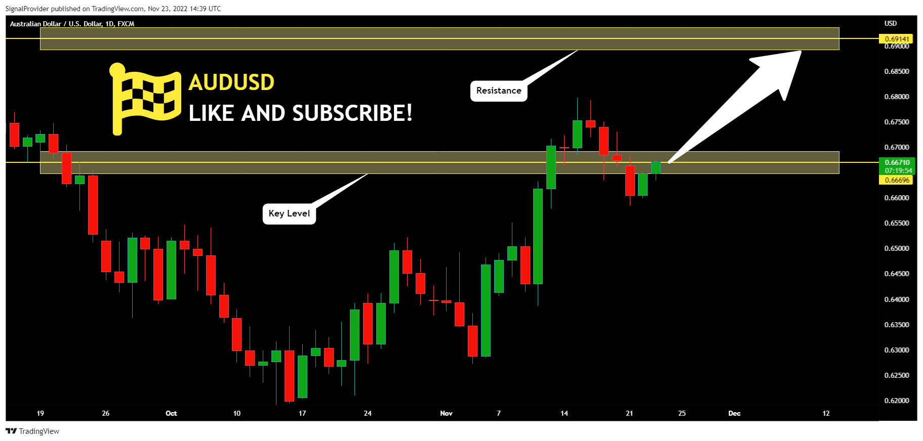 FX:AUDUSD Chart Image by SignalProvider