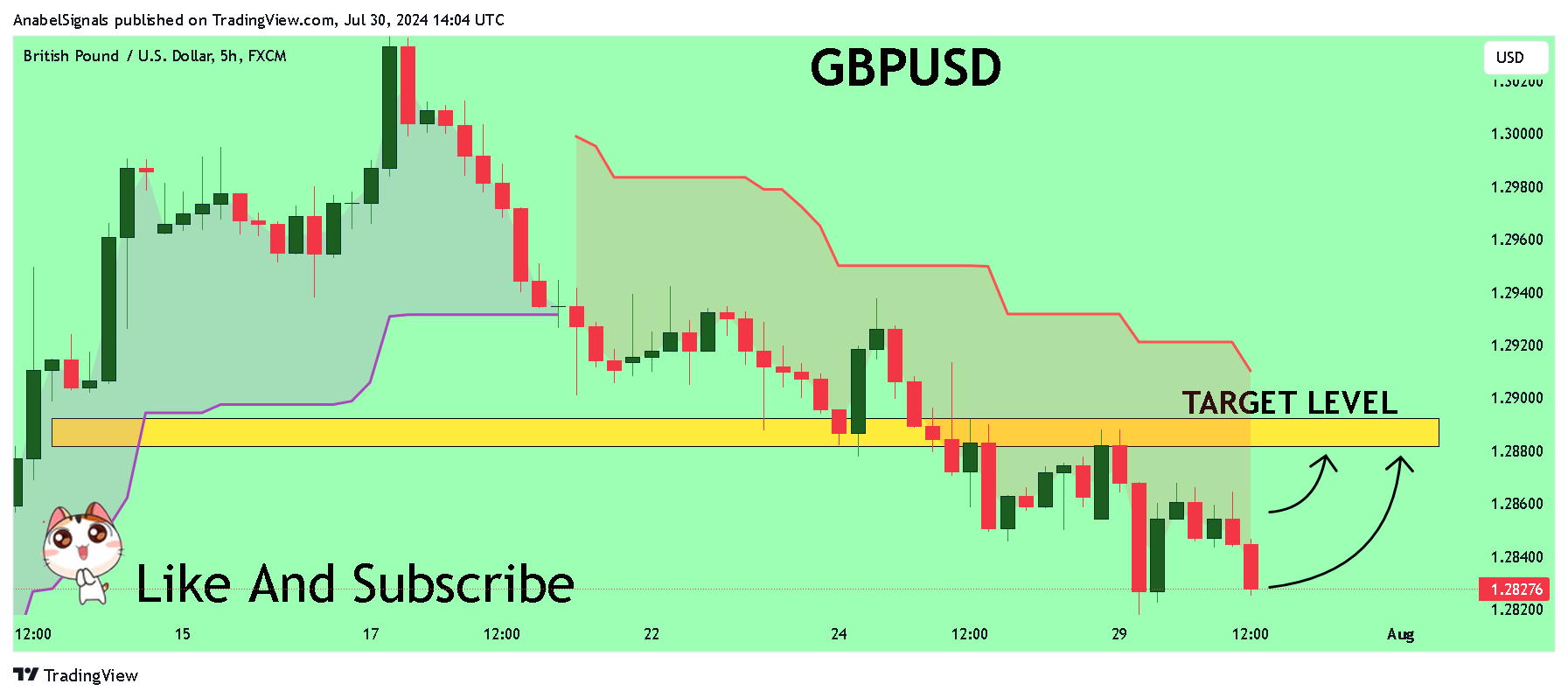 FX:GBPUSD Chart Image by AnabelSignals