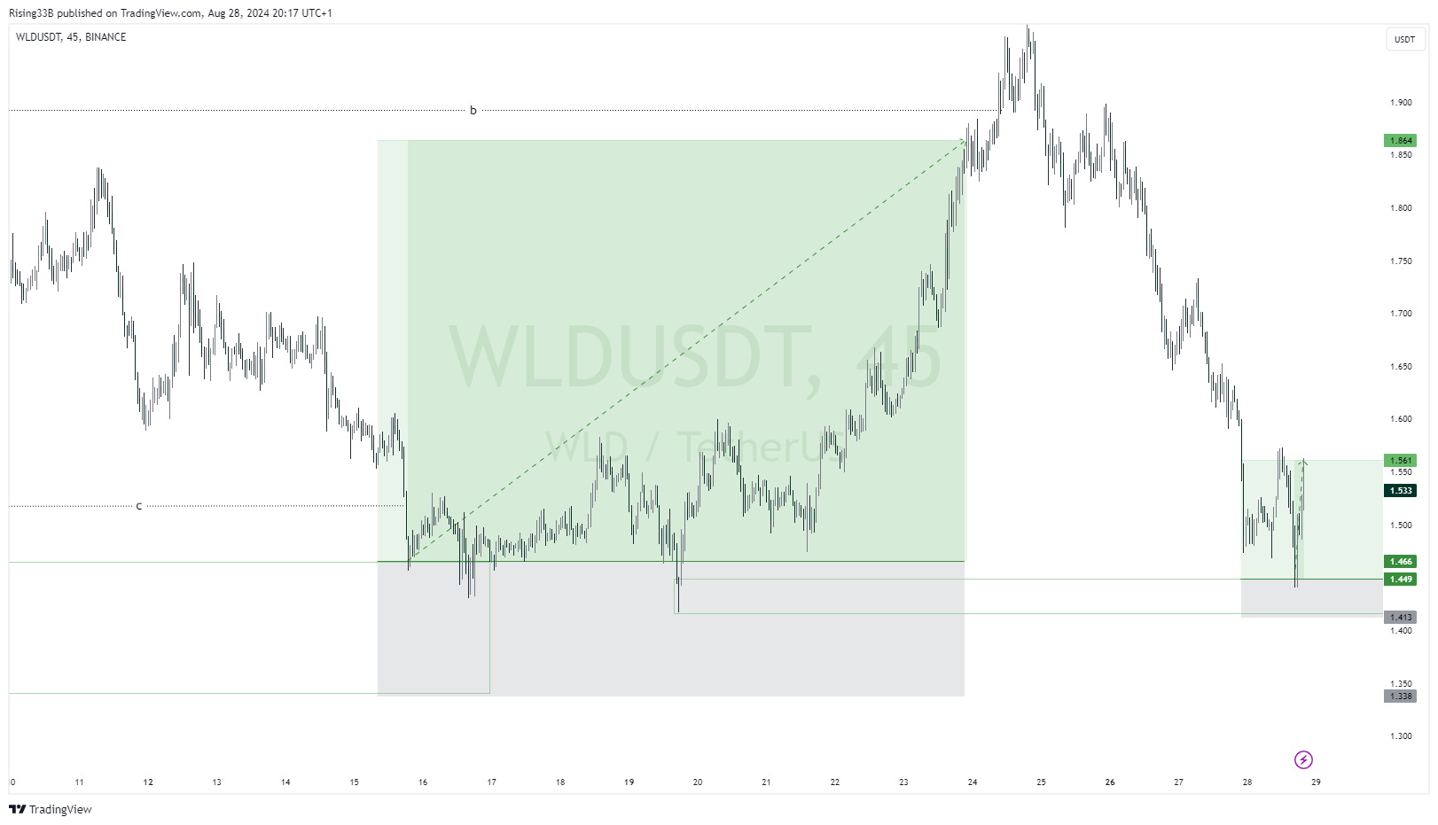 BINANCE:WLDUSDT Chart Image by Rising33B