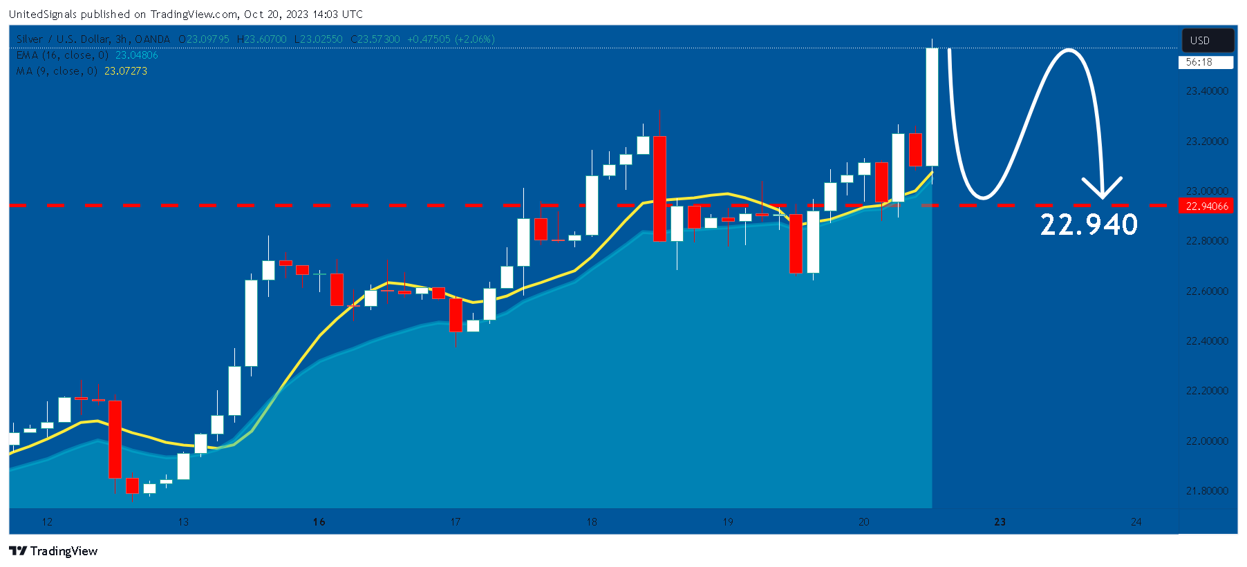 OANDA:XAGUSD Chart Image by UnitedSignals