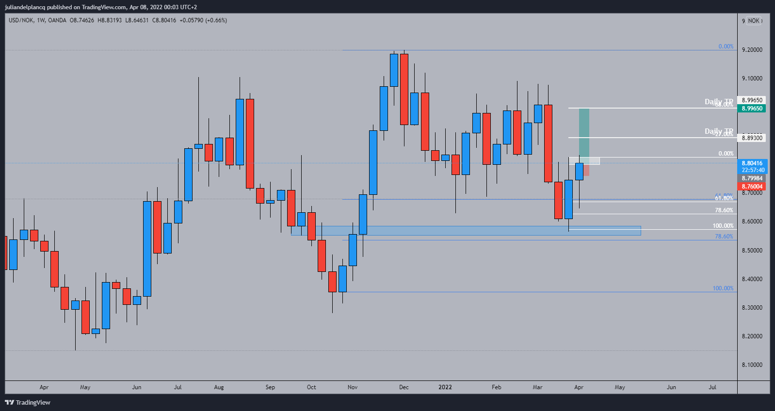 OANDA:USDNOK Chart Image by juliandelplancq