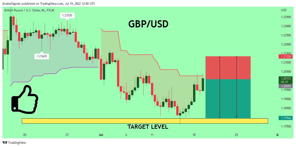 FX:GBPUSD Chart Image by AnabelSignals