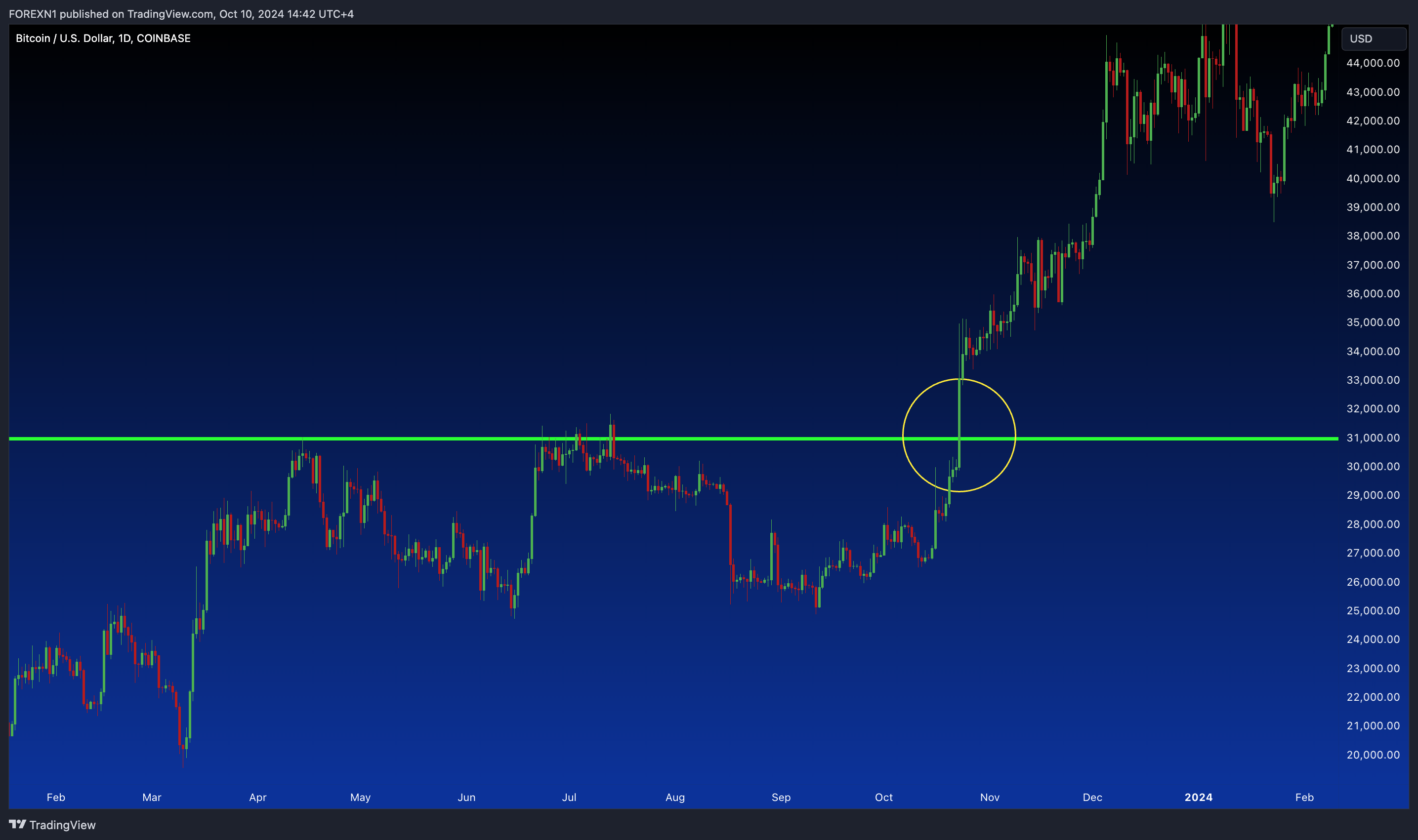 COINBASE:BTCUSD Chart Image by FOREXN1