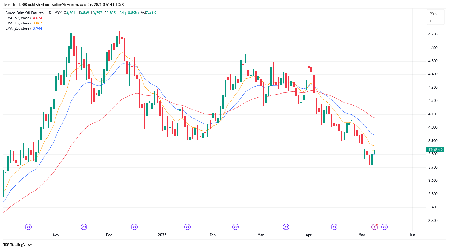 MYX:FCPO1! Chart Image by Tech_Trader88