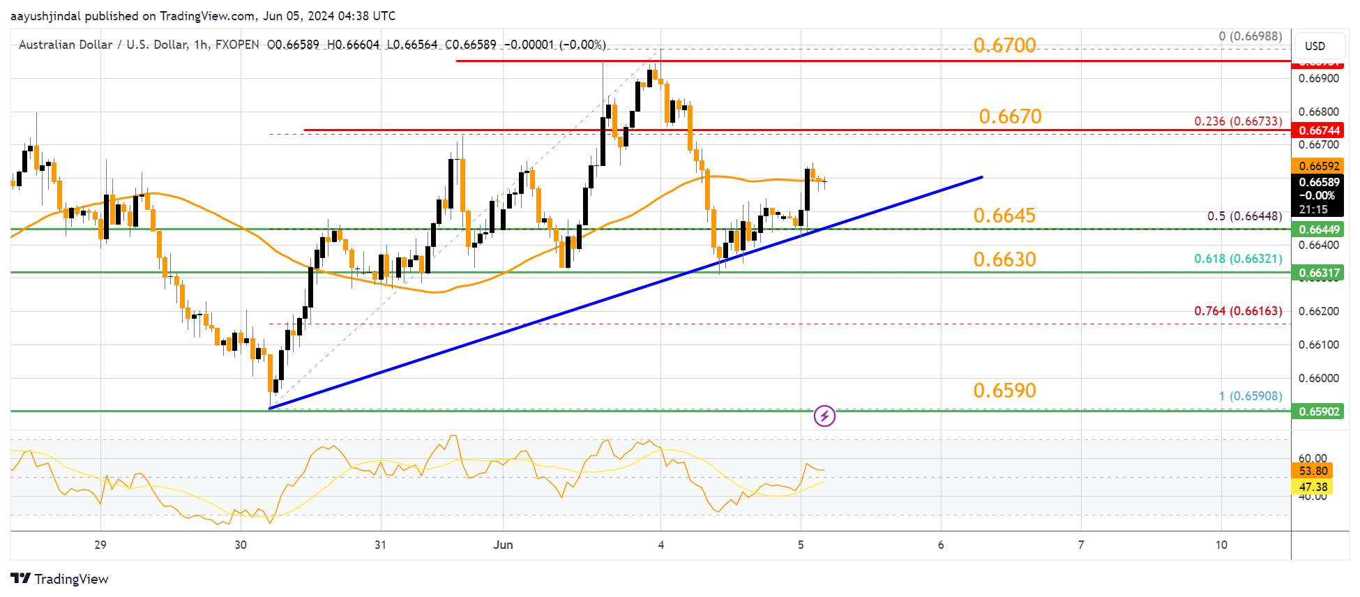 FXOPEN:AUDUSD Chart Image by aayushjindal