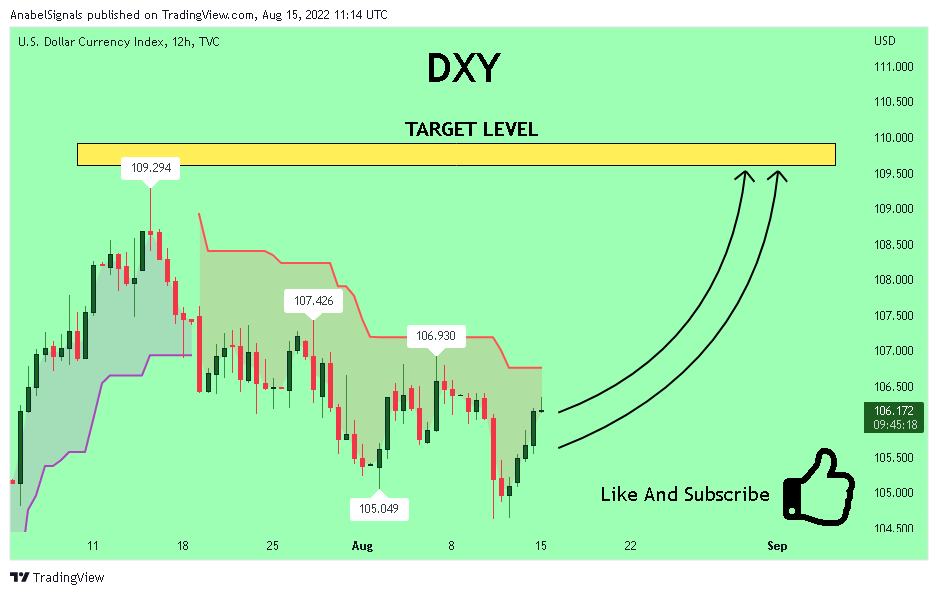 TVC:DXY Chart Image by AnabelSignals