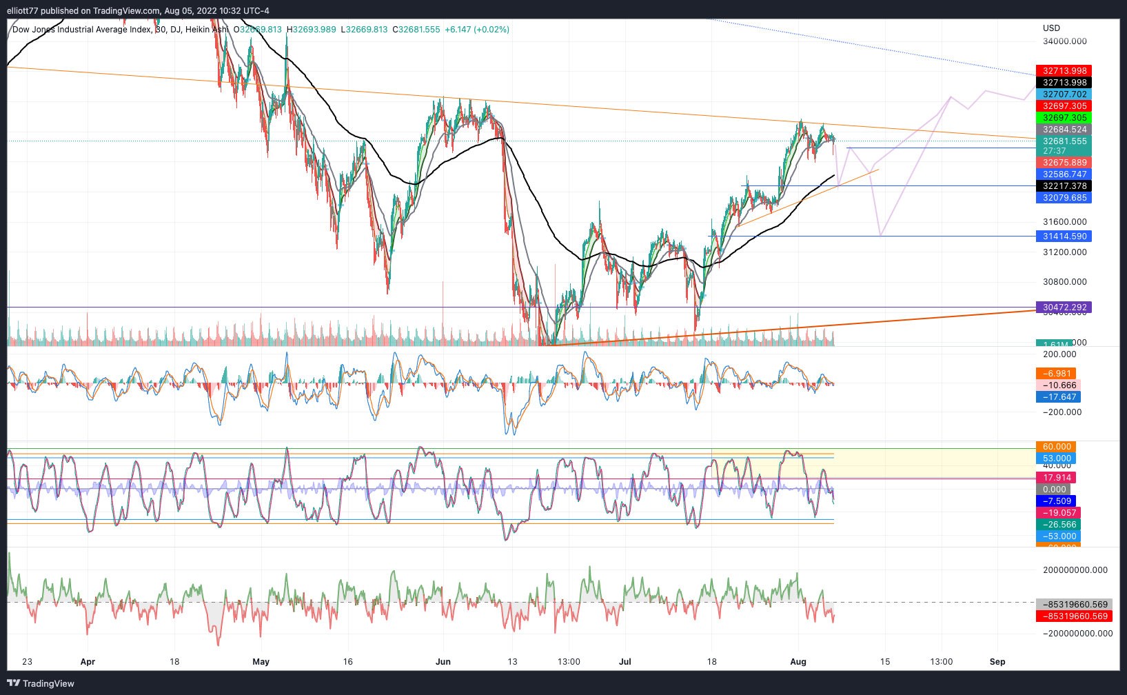 DJ:DJI Chart Image by elliott77
