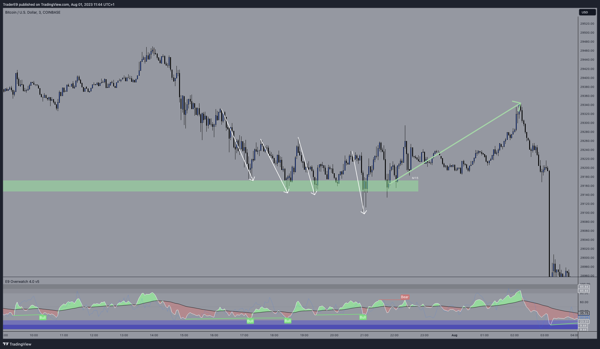 COINBASE:BTCUSD Chart Image by E9XBT