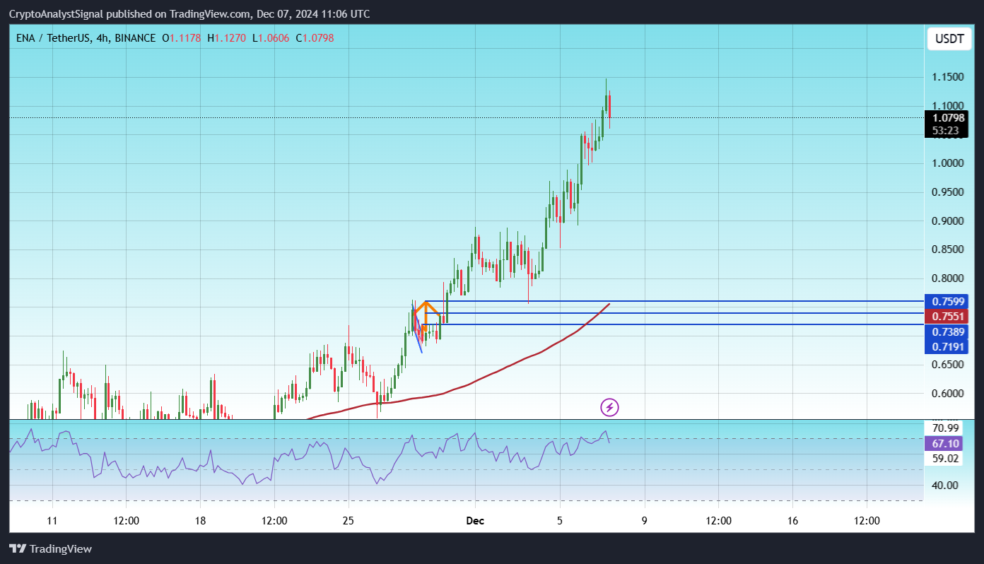 BINANCE:ENAUSDT Chart Image by CryptoAnalystSignal