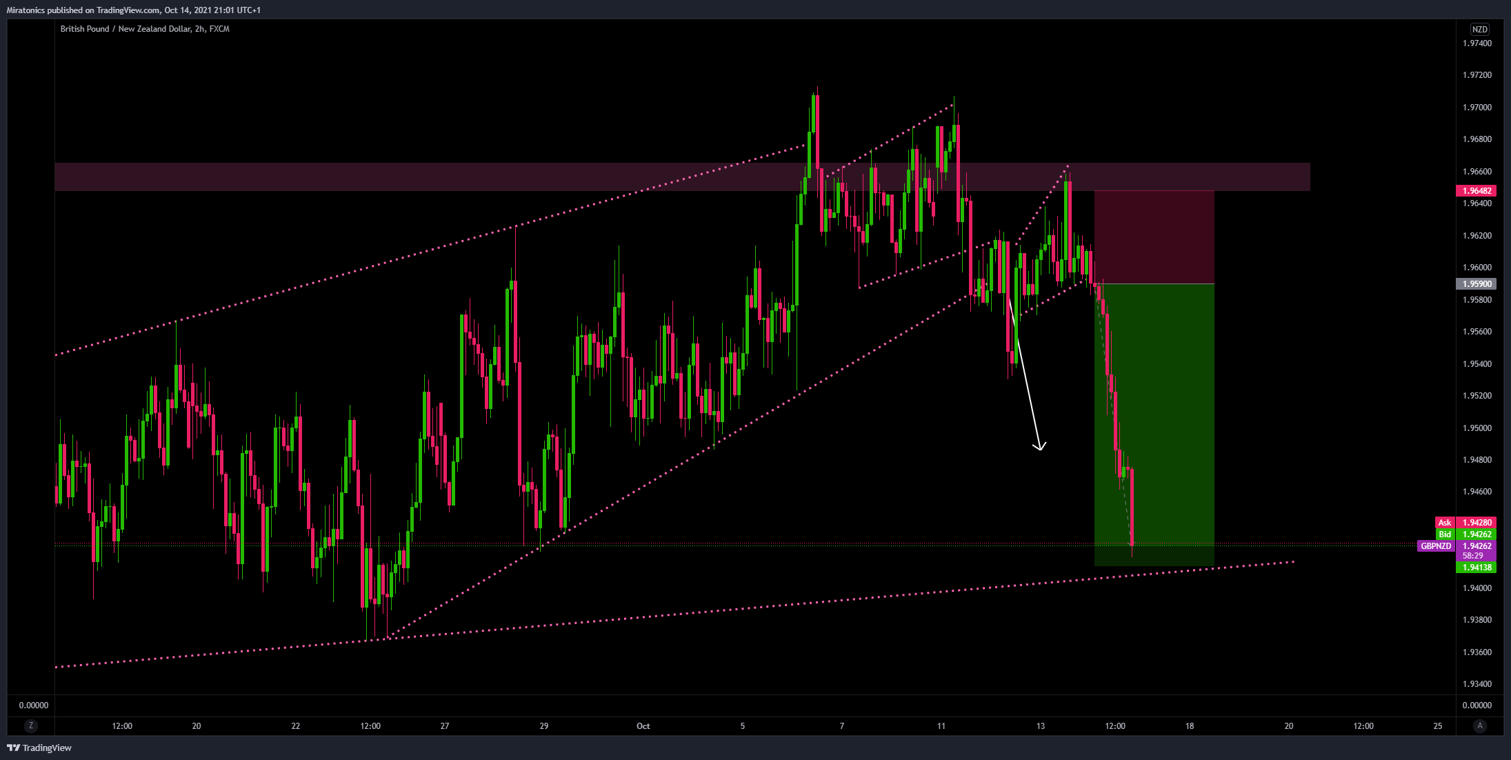 FX:GBPNZD Chart Image by MiratonicFx_Trading