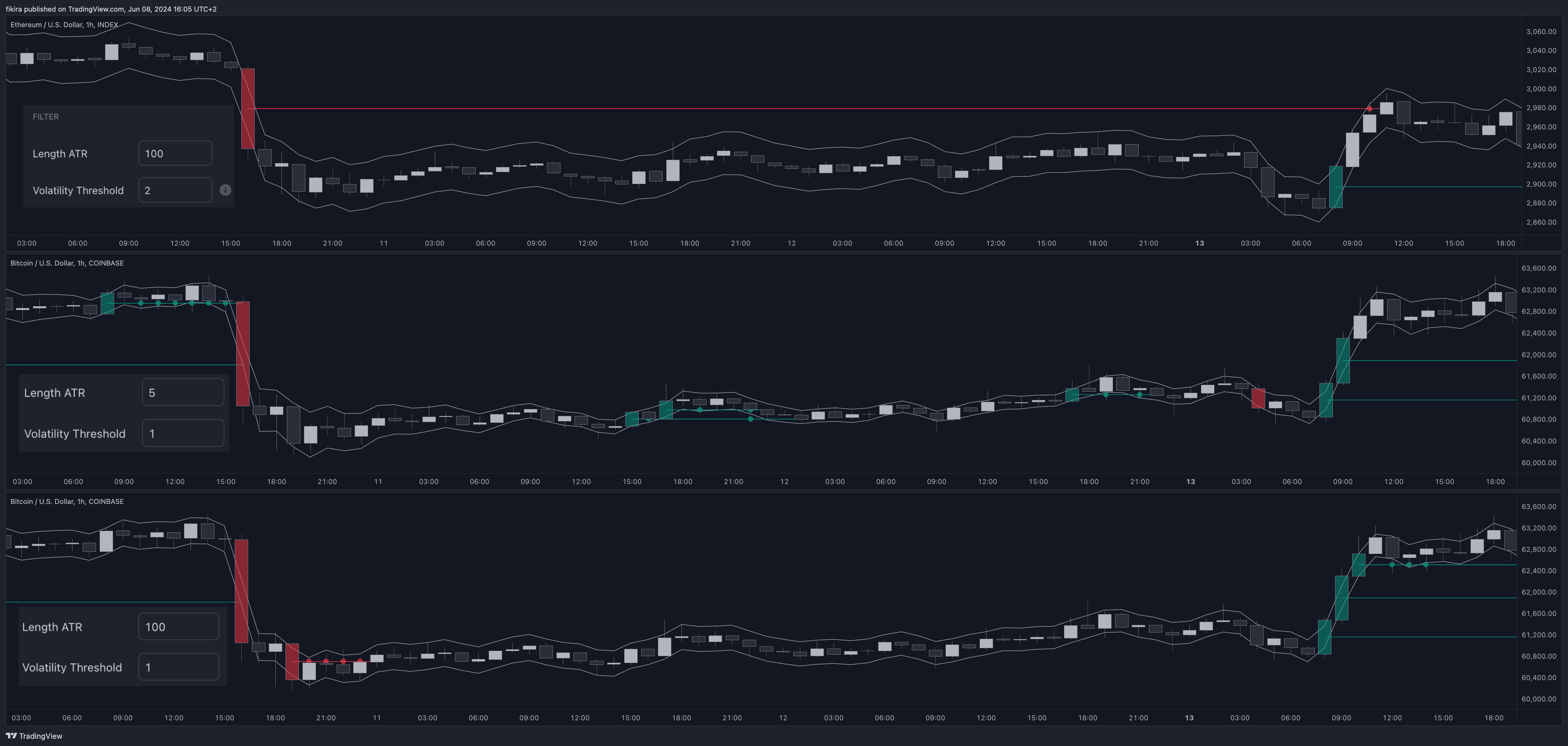 INDEX:ETHUSD Chart Image by fikira
