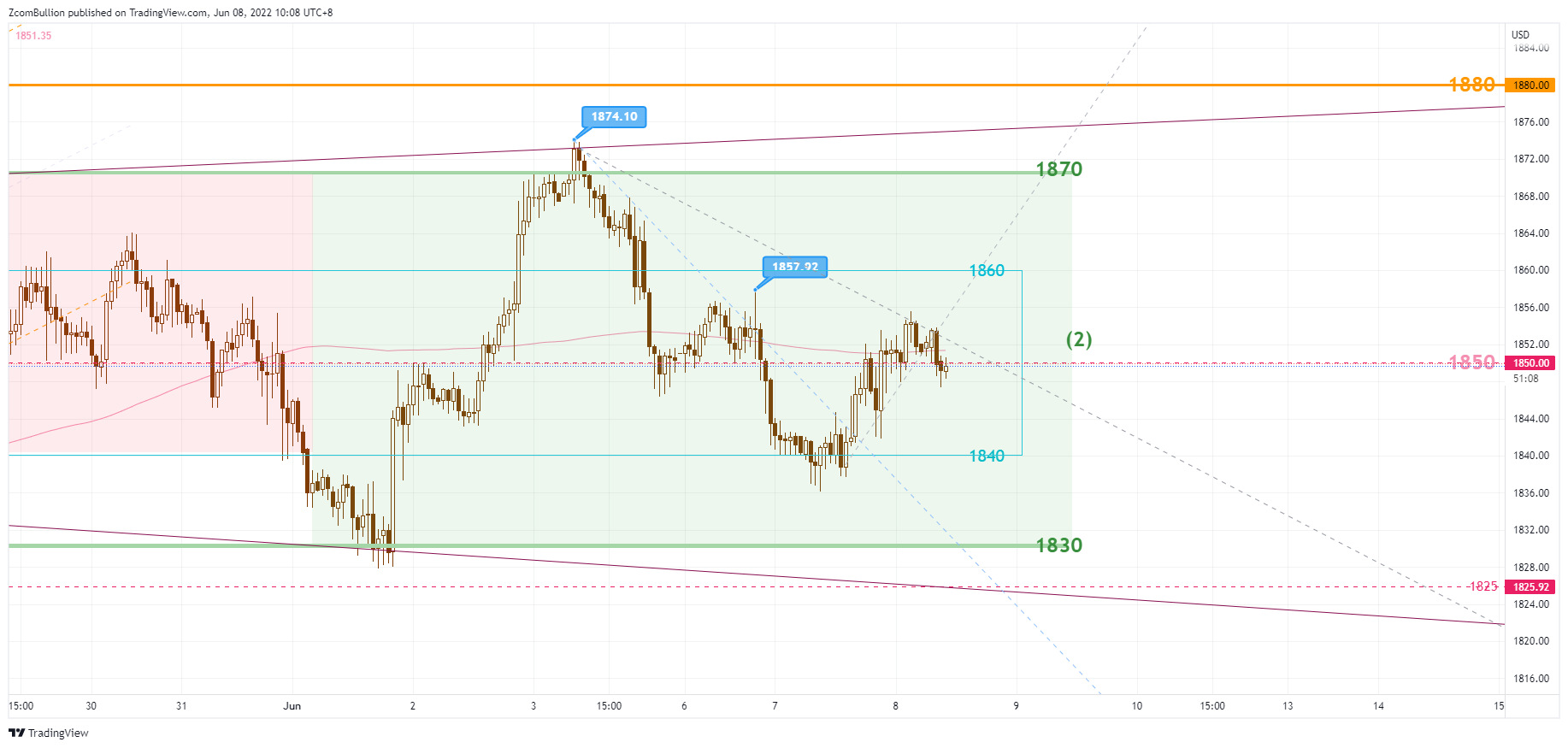 TVC:GOLD Chart Image by 1uptick