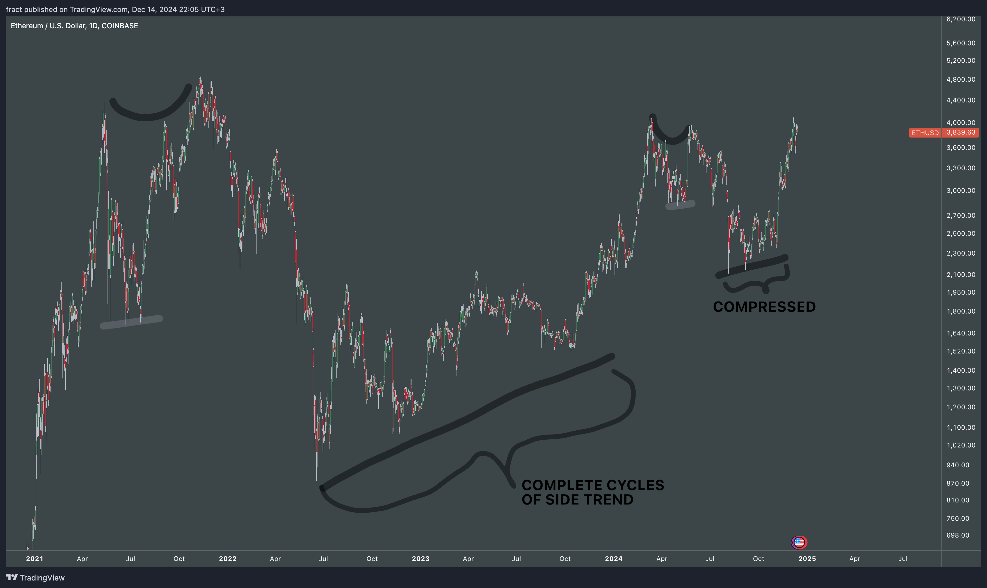 COINBASE:ETHUSD Chart Image by fract
