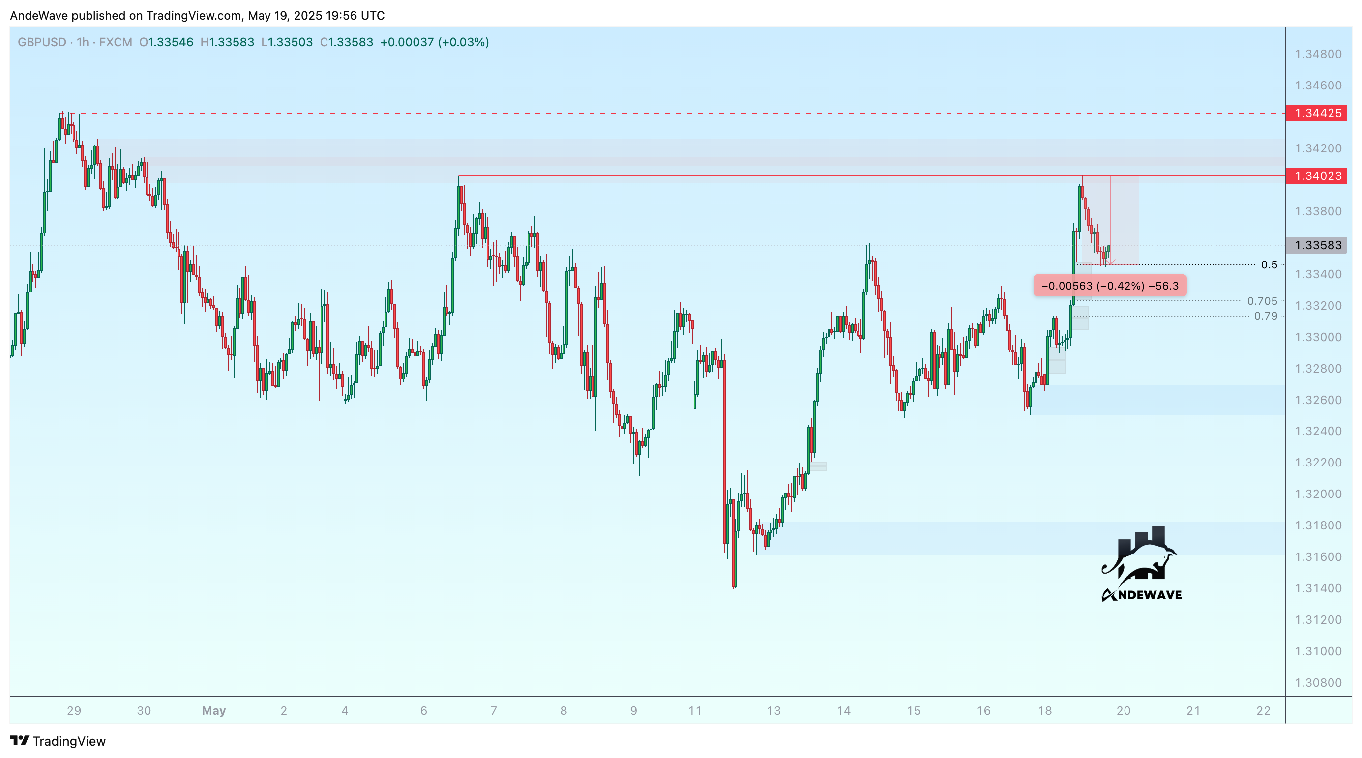 FX:GBPUSD Chart Image by AndeWave