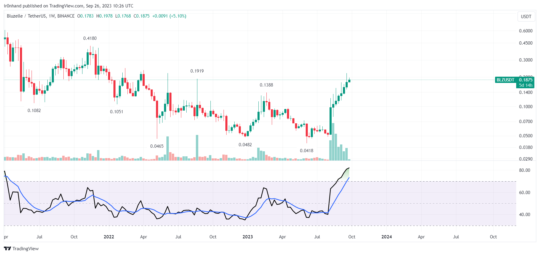 BINANCE:BLZUSDT Chart Image by ir0nhand