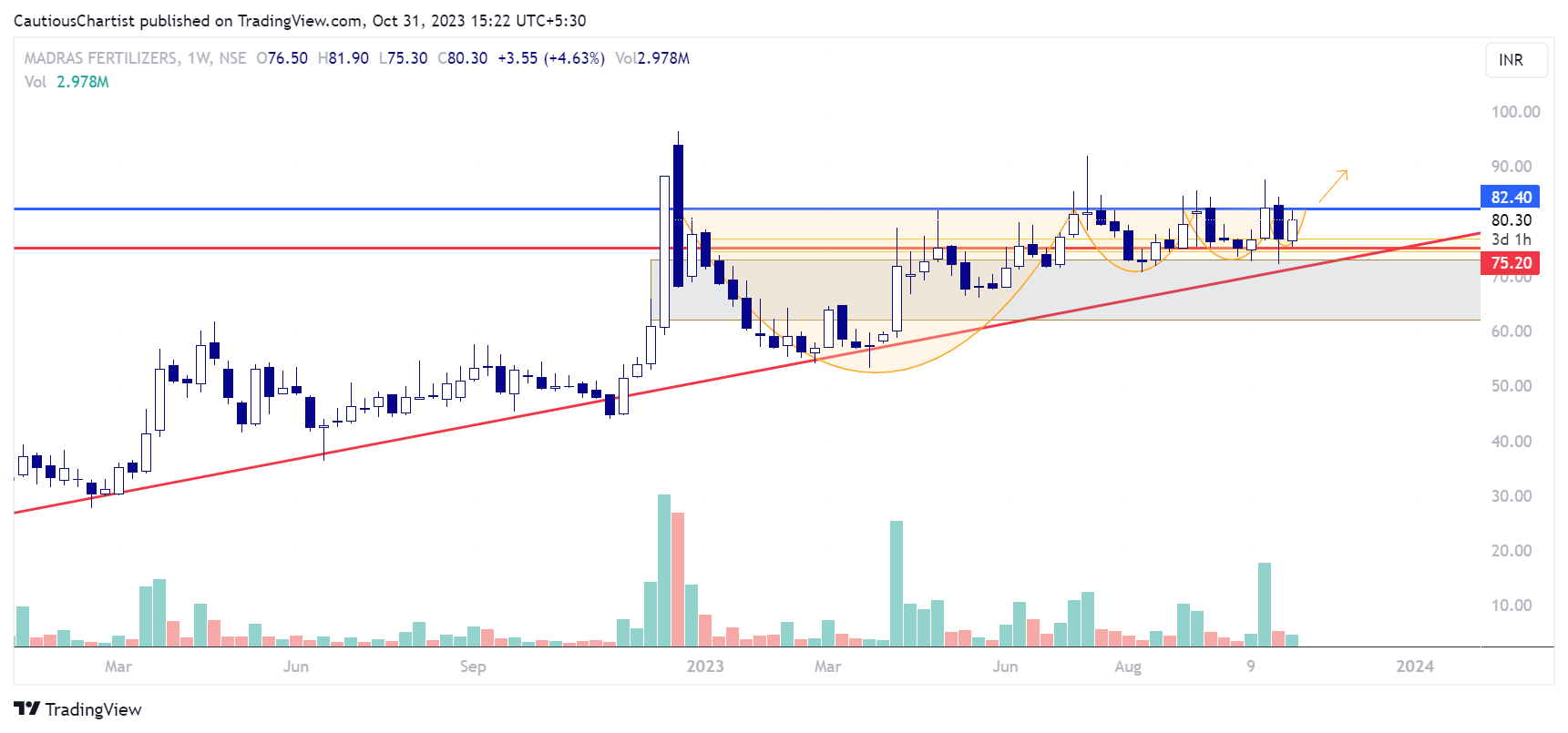 NSE:MADRASFERT Chart Image by CannySunny