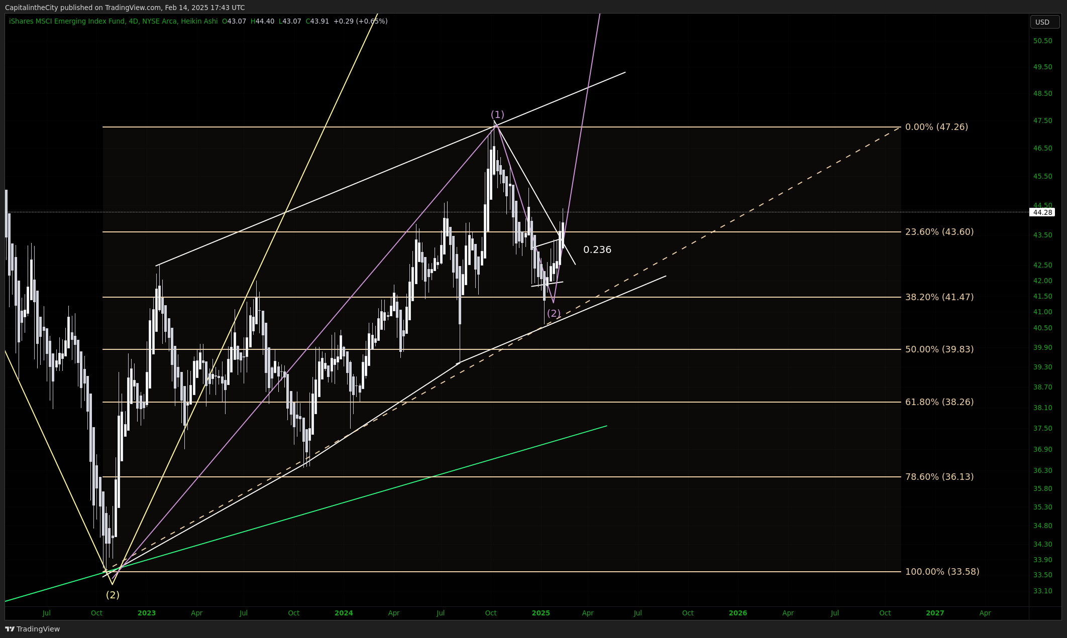 BATS:EEM Chart Image by CapitalintheCity