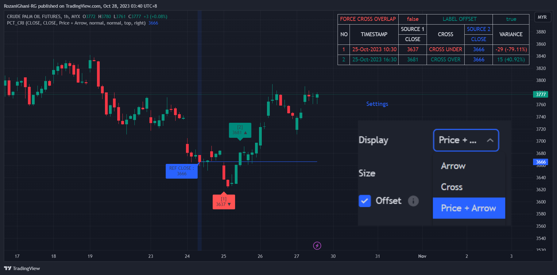 MYX:FCPO1! Chart Image by RozaniGhani-RG