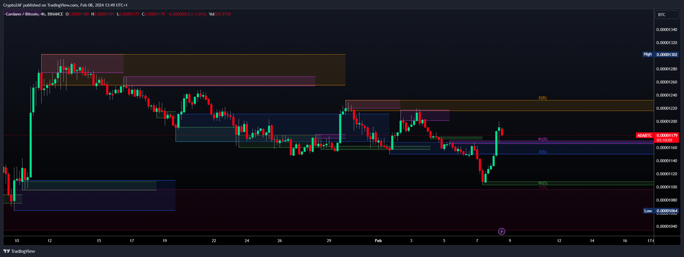 BINANCE:ADABTC Chart Image by Crypto2AF