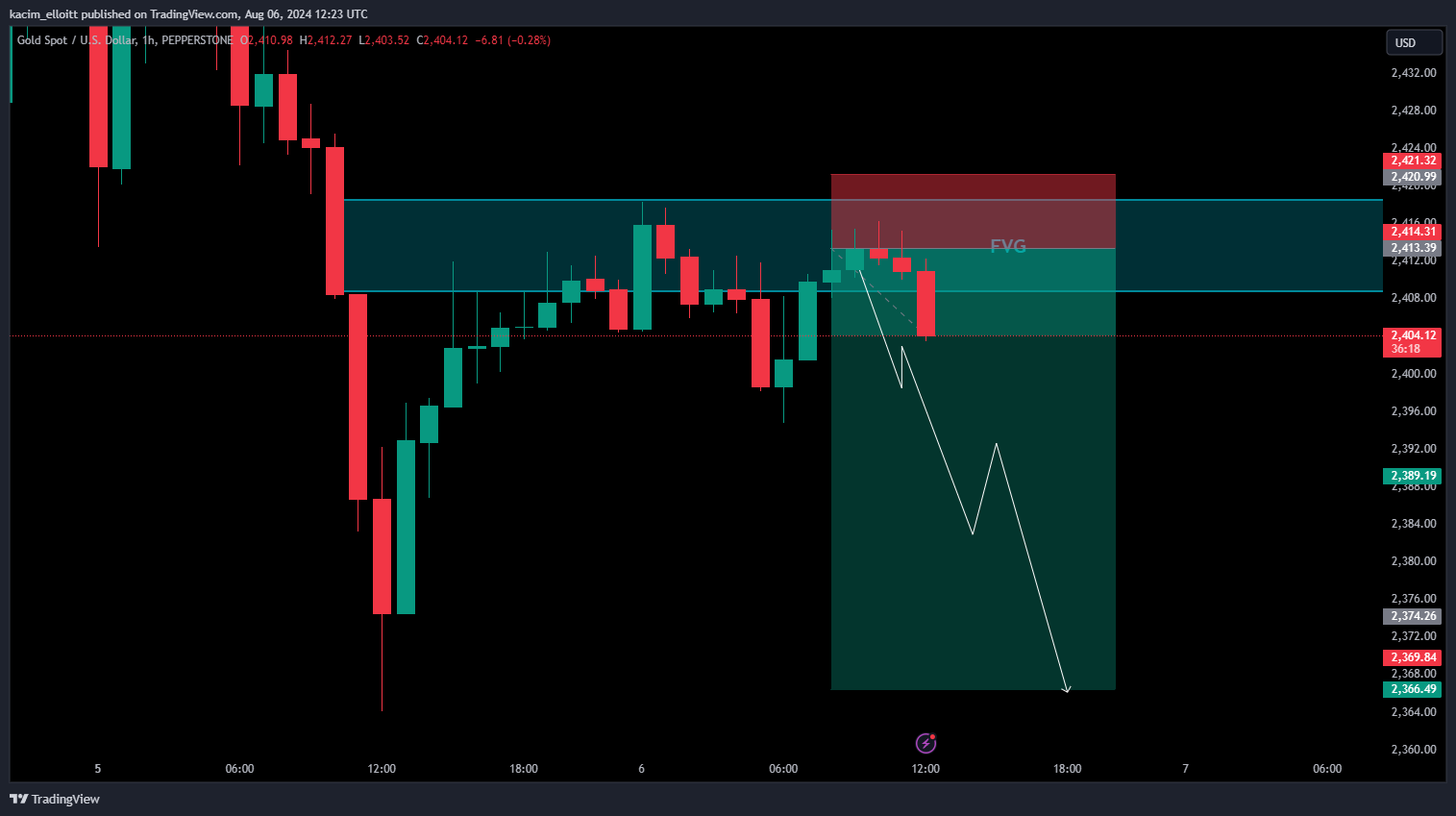 PEPPERSTONE:XAUUSD Chart Image by kacim_elloitt