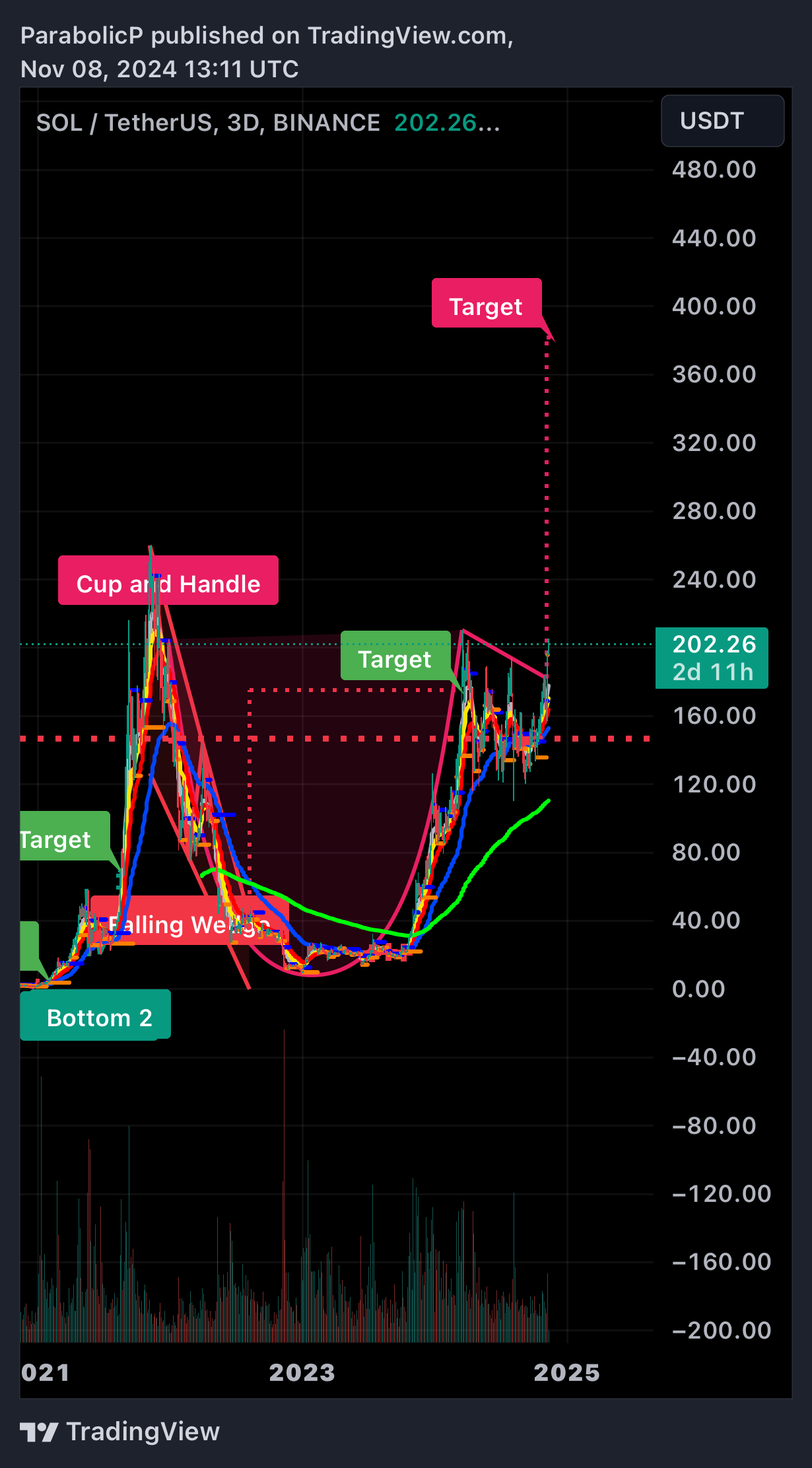 BINANCE:SOLUSDT Chart Image by ParabolicP
