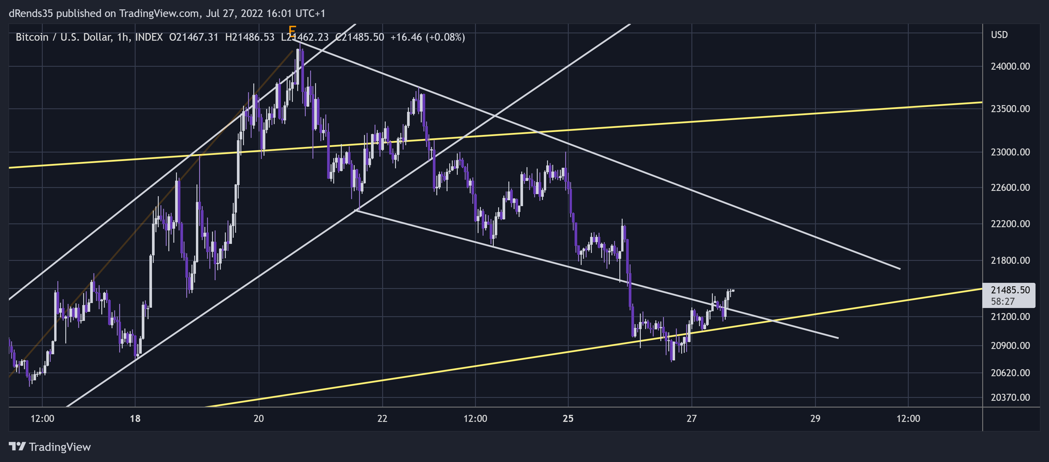 INDEX:BTCUSD Chart Image by dRends35