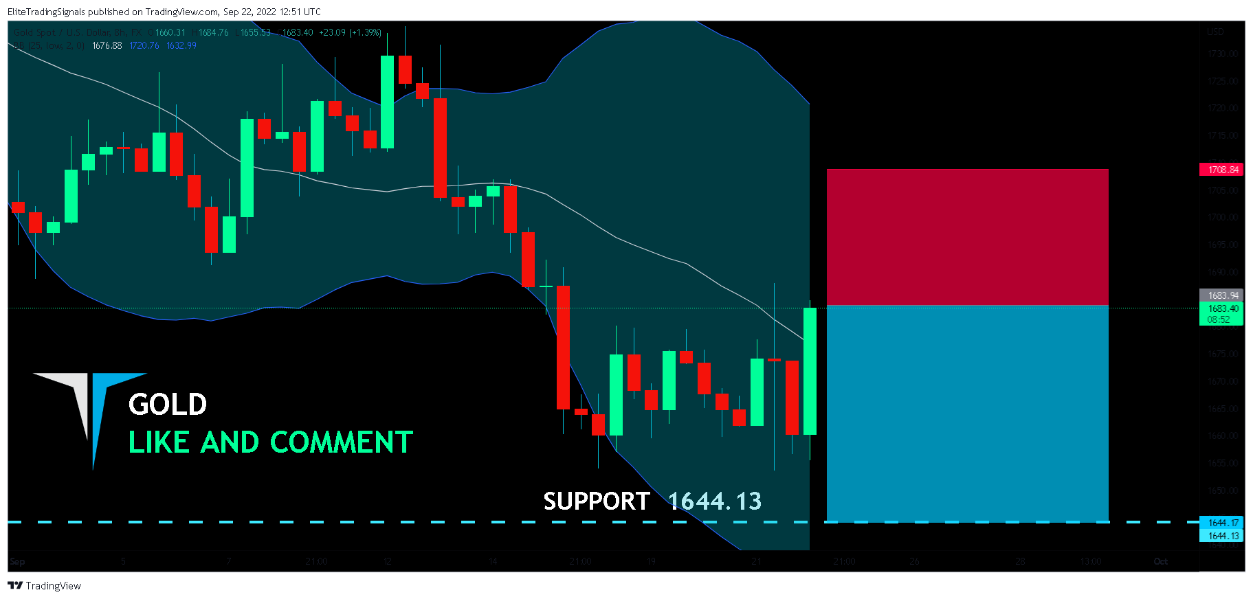 FX:XAUUSD Chart Image by EliteTradingSignals